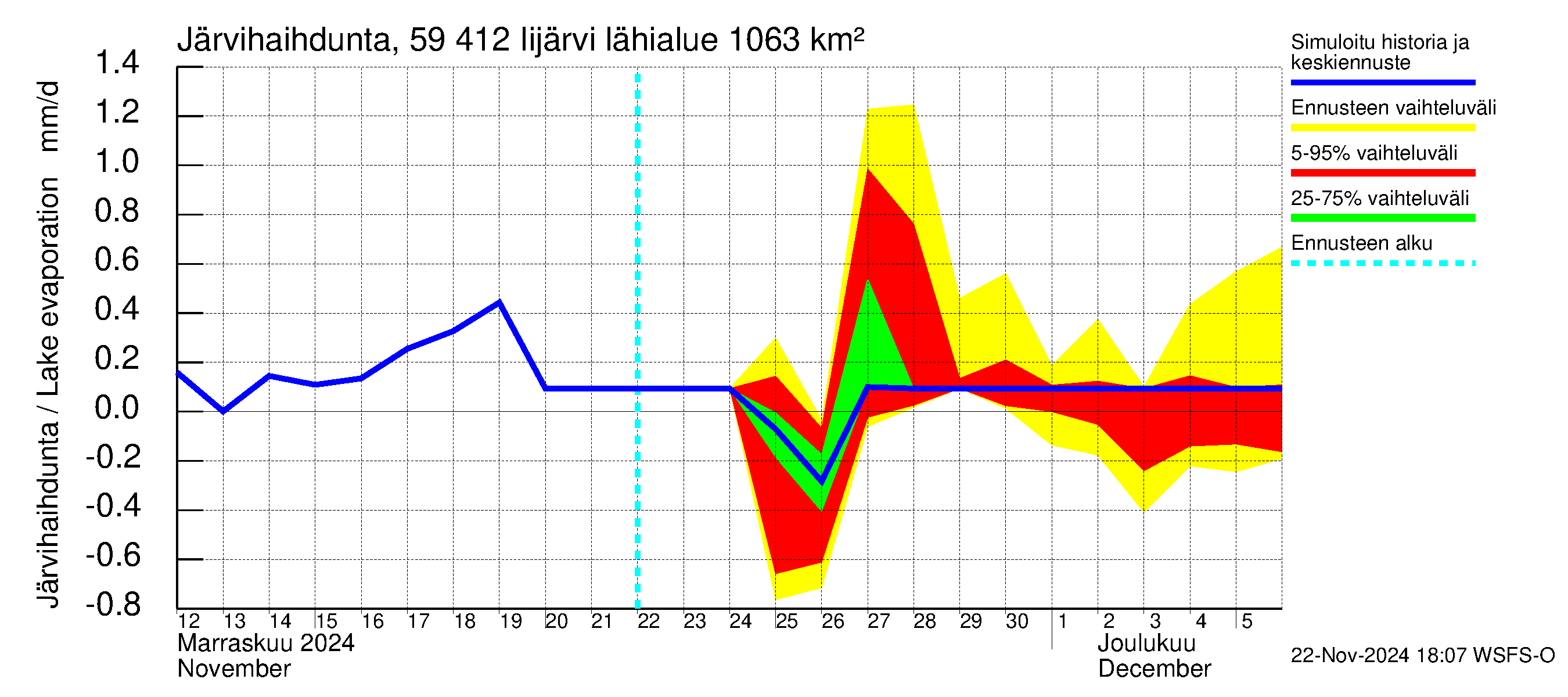 Oulujoen vesistöalue - Risti- ja Iijärvi: Järvihaihdunta