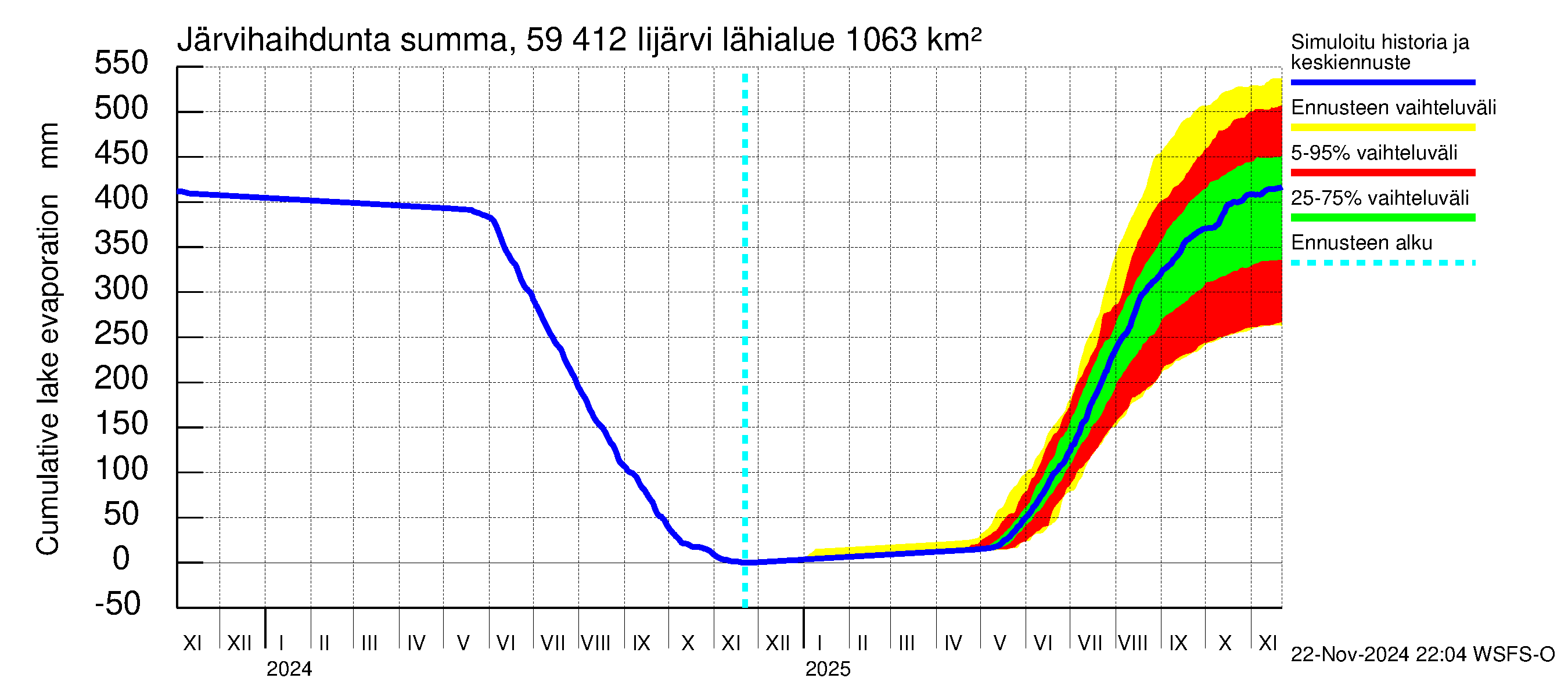 Oulujoen vesistöalue - Risti- ja Iijärvi: Järvihaihdunta - summa