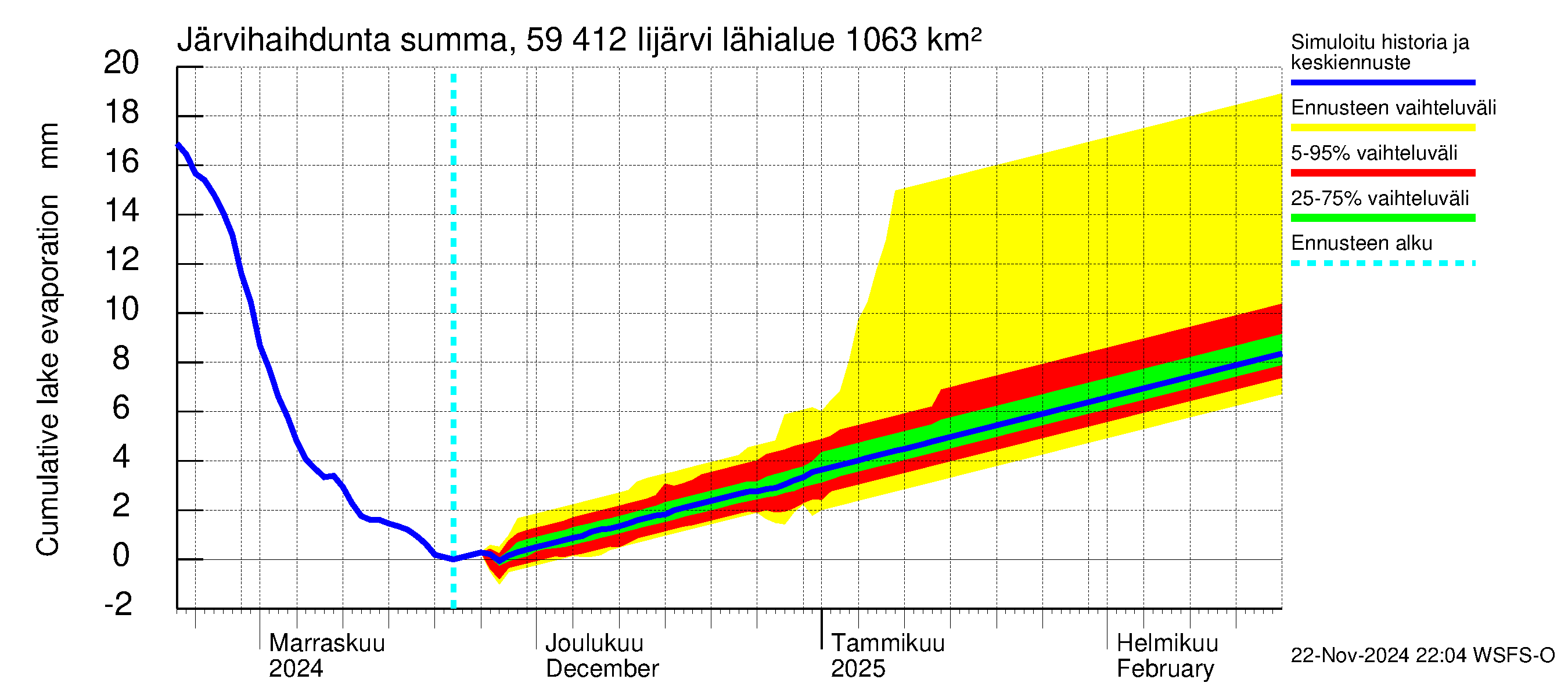 Oulujoen vesistöalue - Risti- ja Iijärvi: Järvihaihdunta - summa