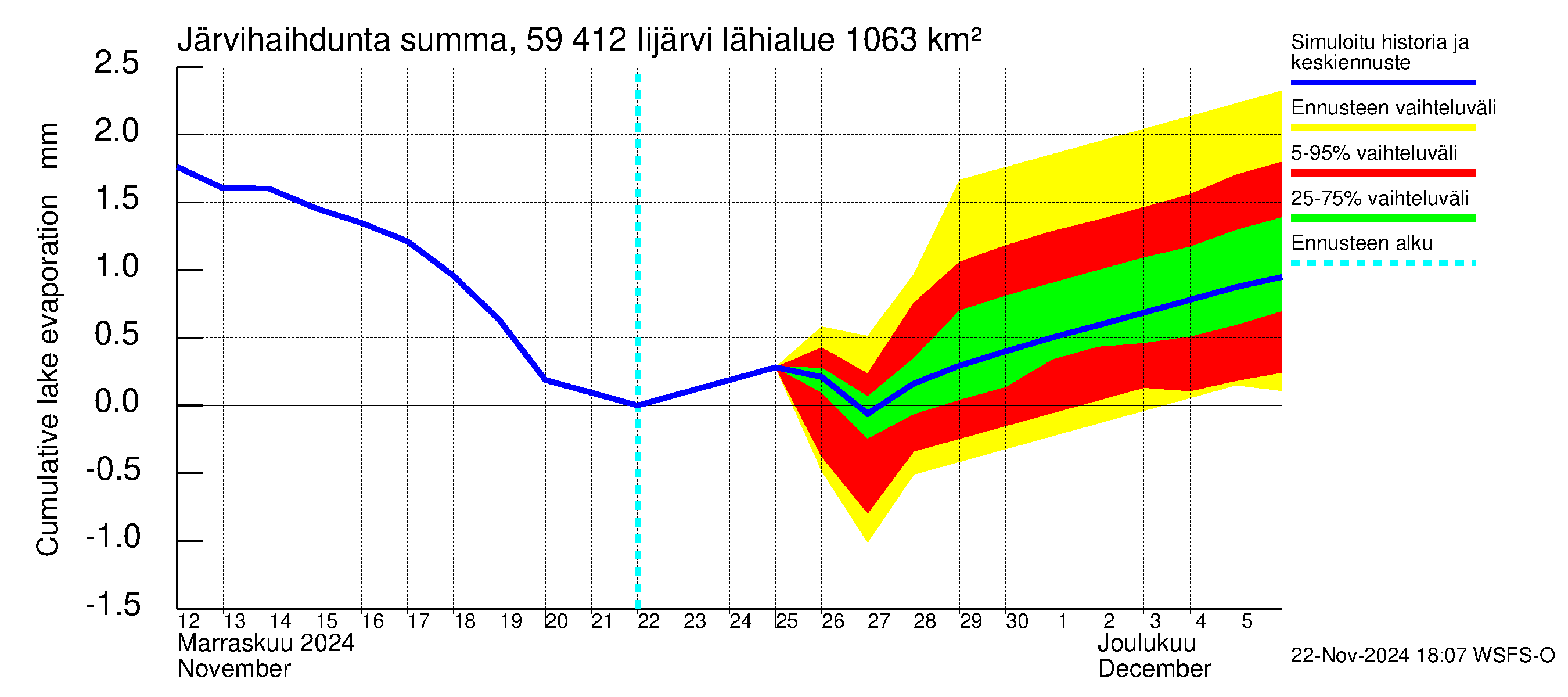 Oulujoen vesistöalue - Risti- ja Iijärvi: Järvihaihdunta - summa