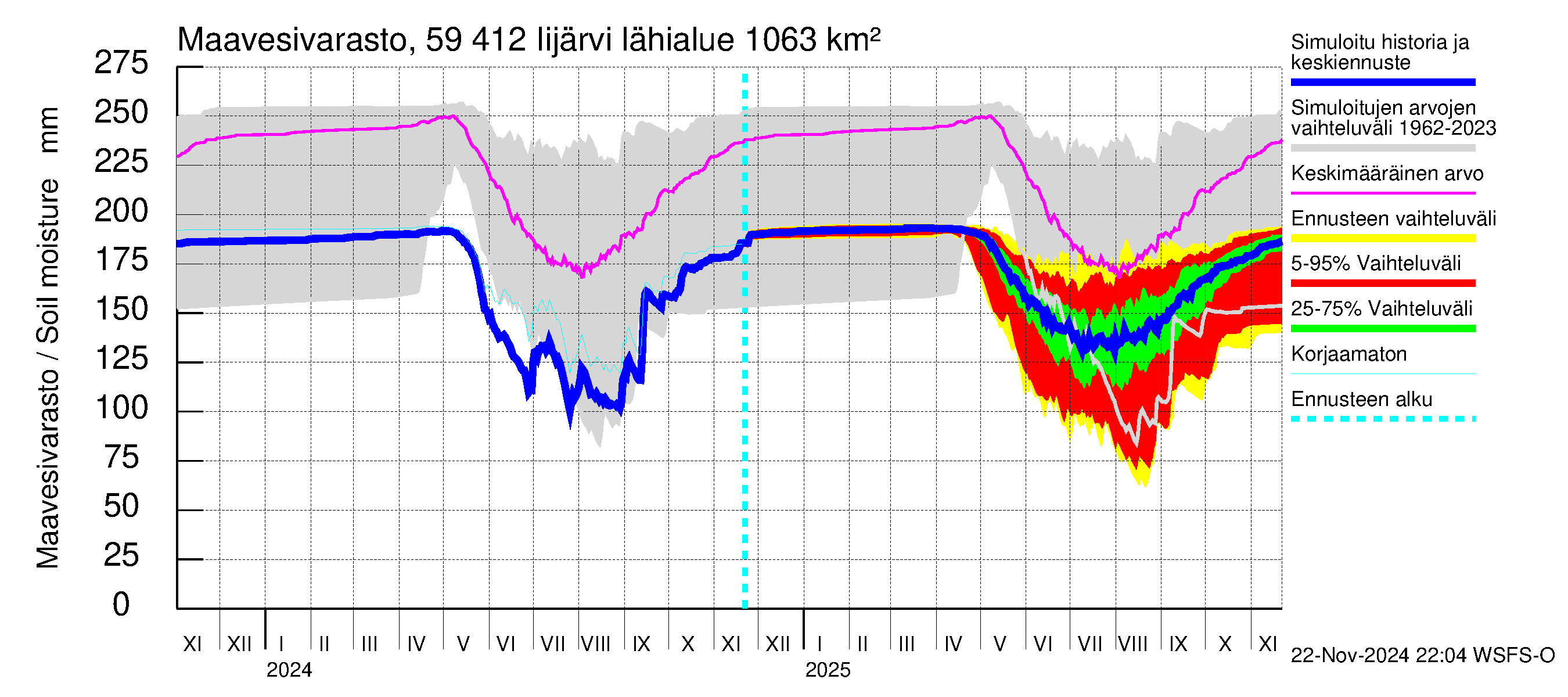 Oulujoen vesistöalue - Risti- ja Iijärvi: Maavesivarasto