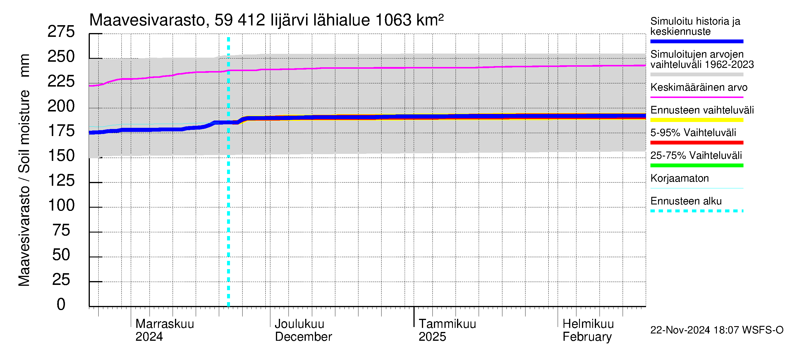 Oulujoen vesistöalue - Risti- ja Iijärvi: Maavesivarasto