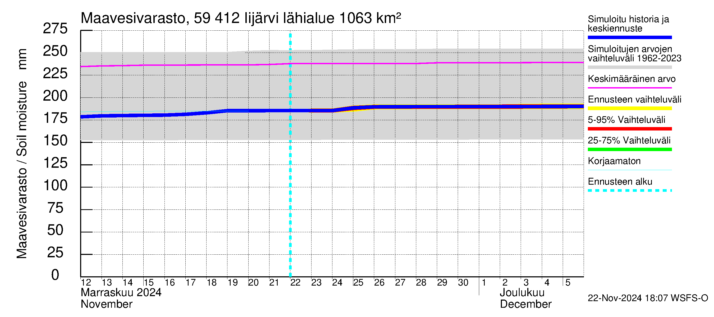 Oulujoen vesistöalue - Risti- ja Iijärvi: Maavesivarasto