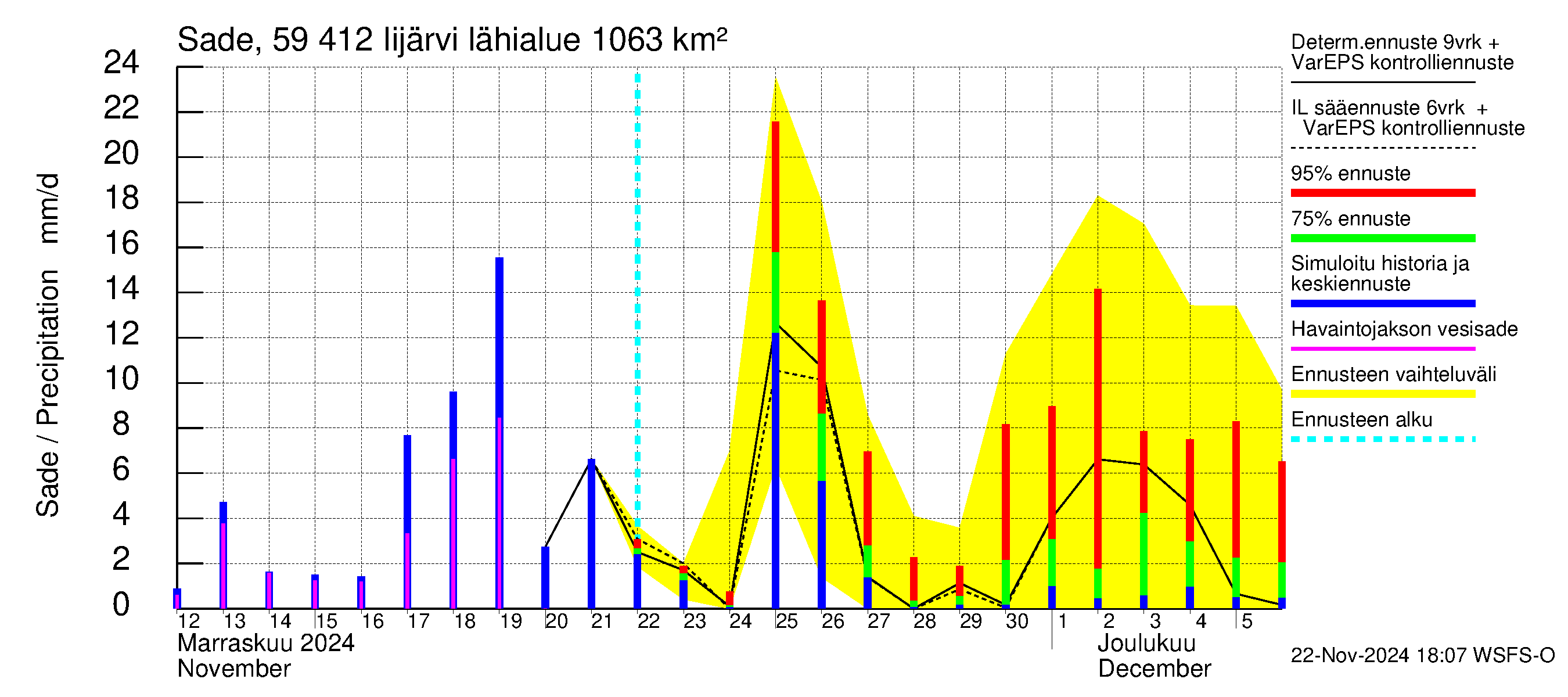 Oulujoen vesistöalue - Risti- ja Iijärvi: Sade