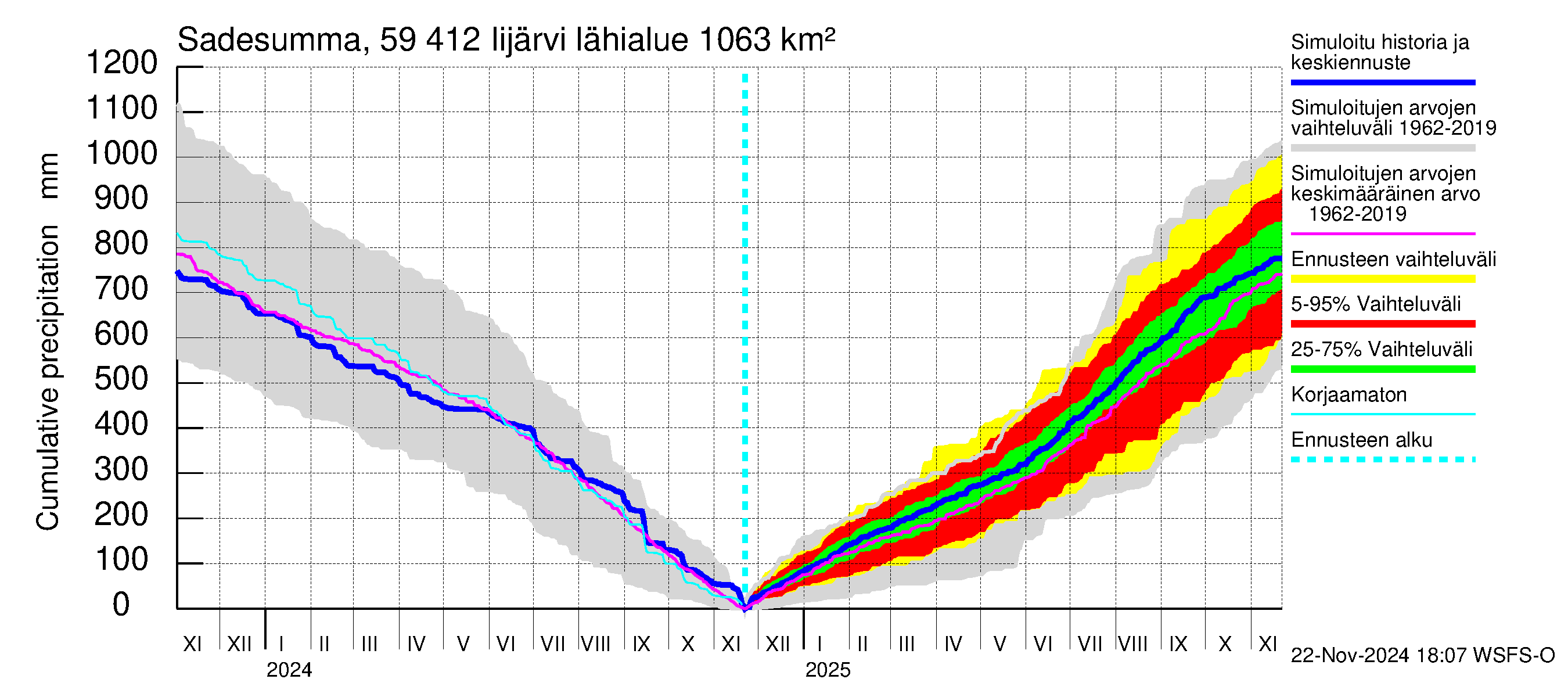 Oulujoen vesistöalue - Risti- ja Iijärvi: Sade - summa