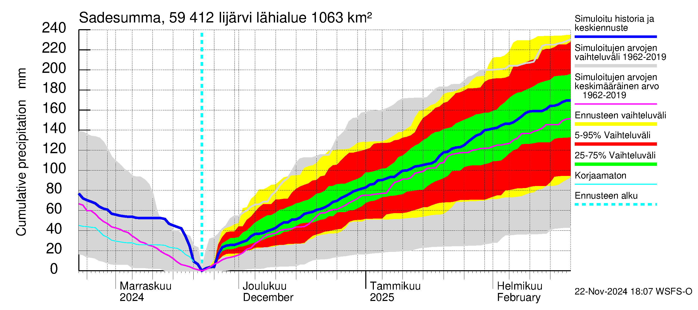 Oulujoen vesistöalue - Risti- ja Iijärvi: Sade - summa