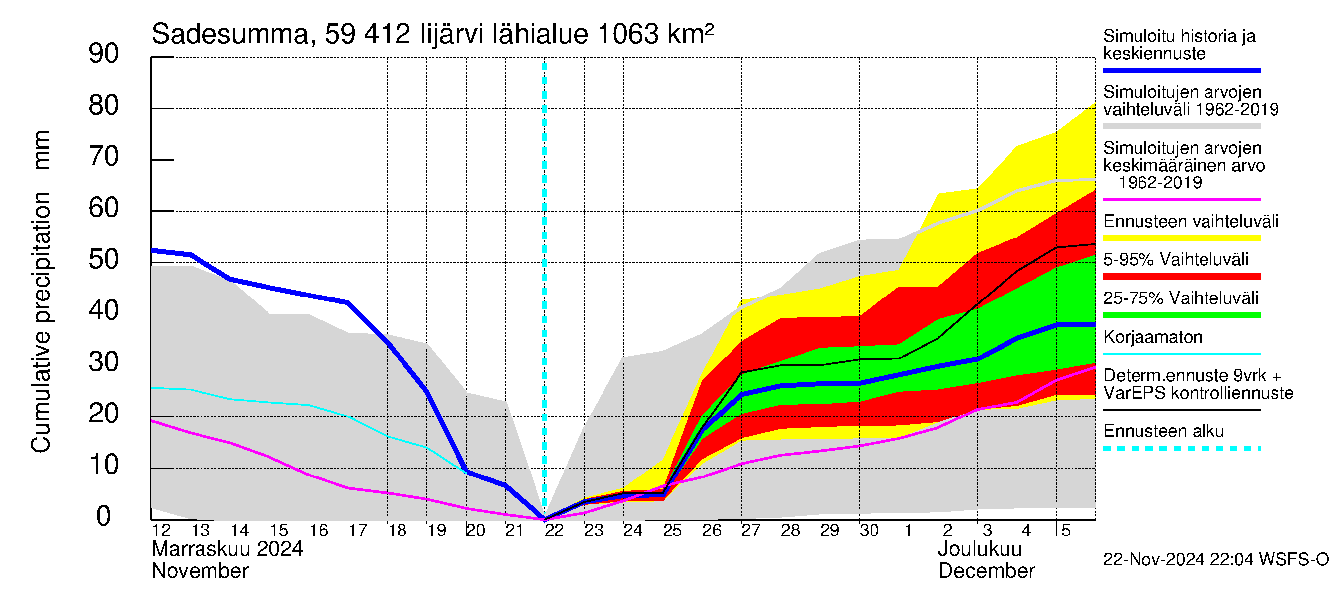 Oulujoen vesistöalue - Risti- ja Iijärvi: Sade - summa