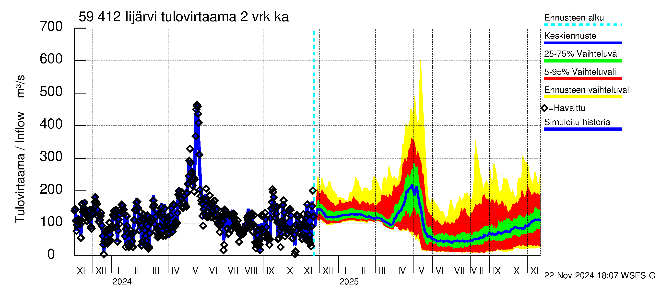 Oulujoen vesistöalue - Risti- ja Iijärvi: Tulovirtaama (usean vuorokauden liukuva keskiarvo) - jakaumaennuste