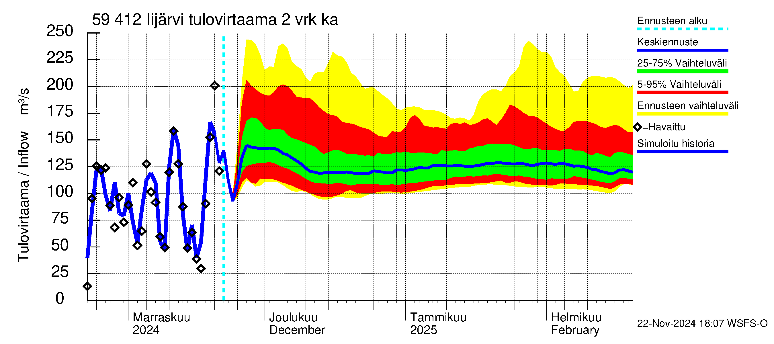 Oulujoen vesistöalue - Risti- ja Iijärvi: Tulovirtaama (usean vuorokauden liukuva keskiarvo) - jakaumaennuste