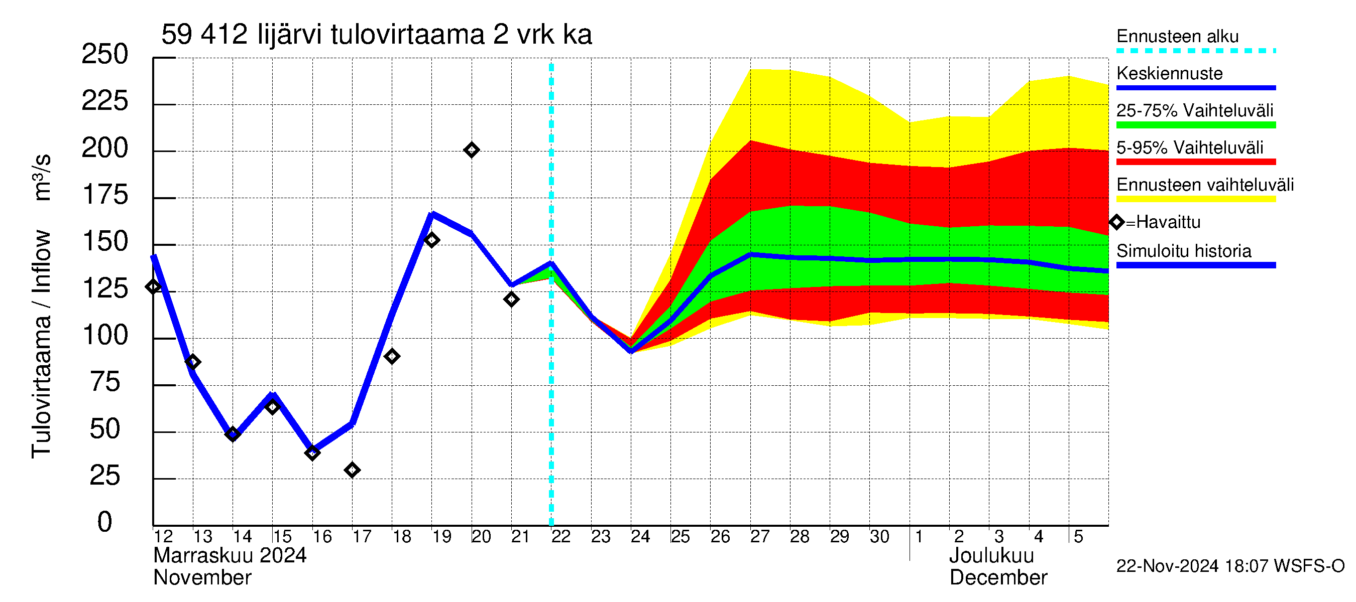 Oulujoen vesistöalue - Risti- ja Iijärvi: Tulovirtaama (usean vuorokauden liukuva keskiarvo) - jakaumaennuste