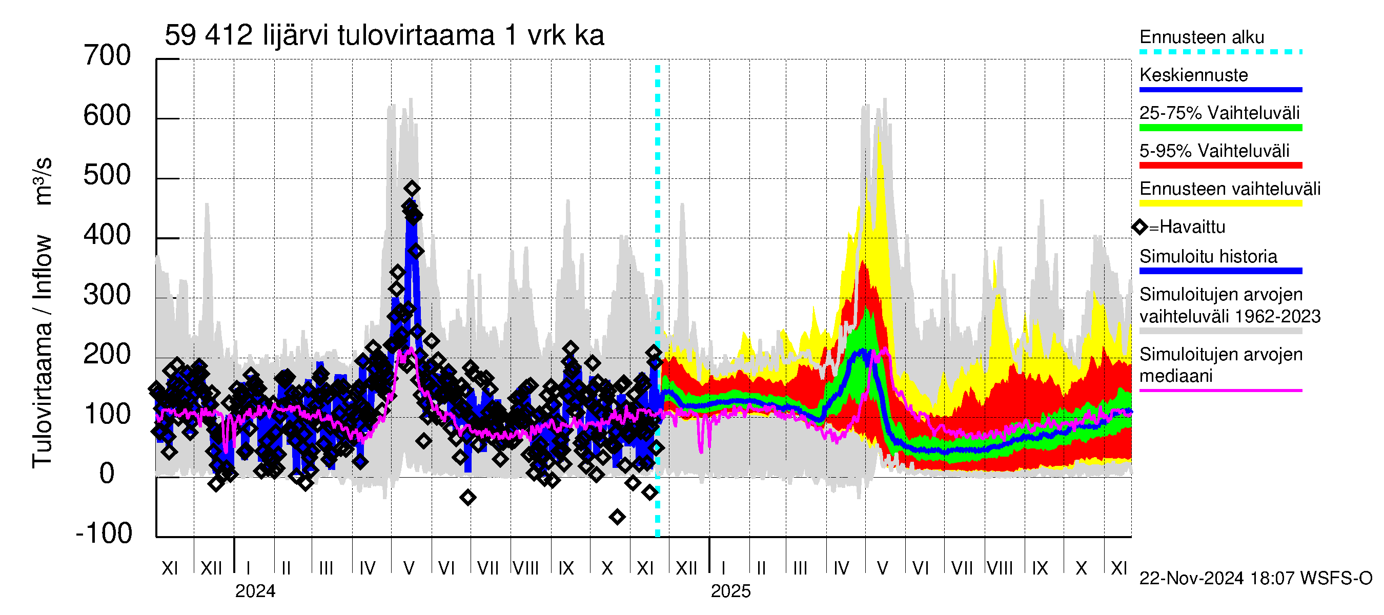 Oulujoen vesistöalue - Risti- ja Iijärvi: Tulovirtaama - jakaumaennuste