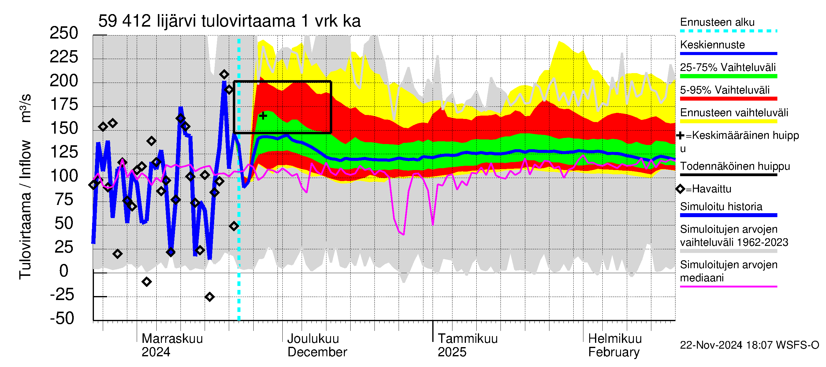 Oulujoen vesistöalue - Risti- ja Iijärvi: Tulovirtaama - jakaumaennuste