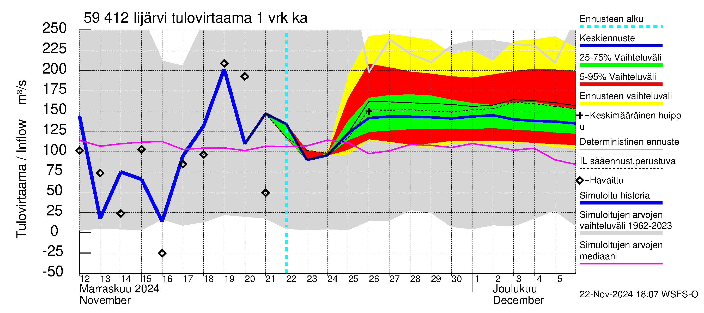 Oulujoen vesistöalue - Risti- ja Iijärvi: Tulovirtaama - jakaumaennuste