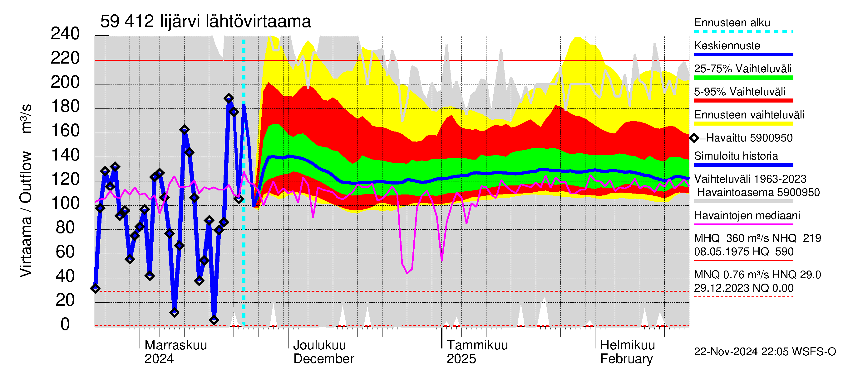 Oulujoen vesistöalue - Risti- ja Iijärvi: Lähtövirtaama / juoksutus - jakaumaennuste