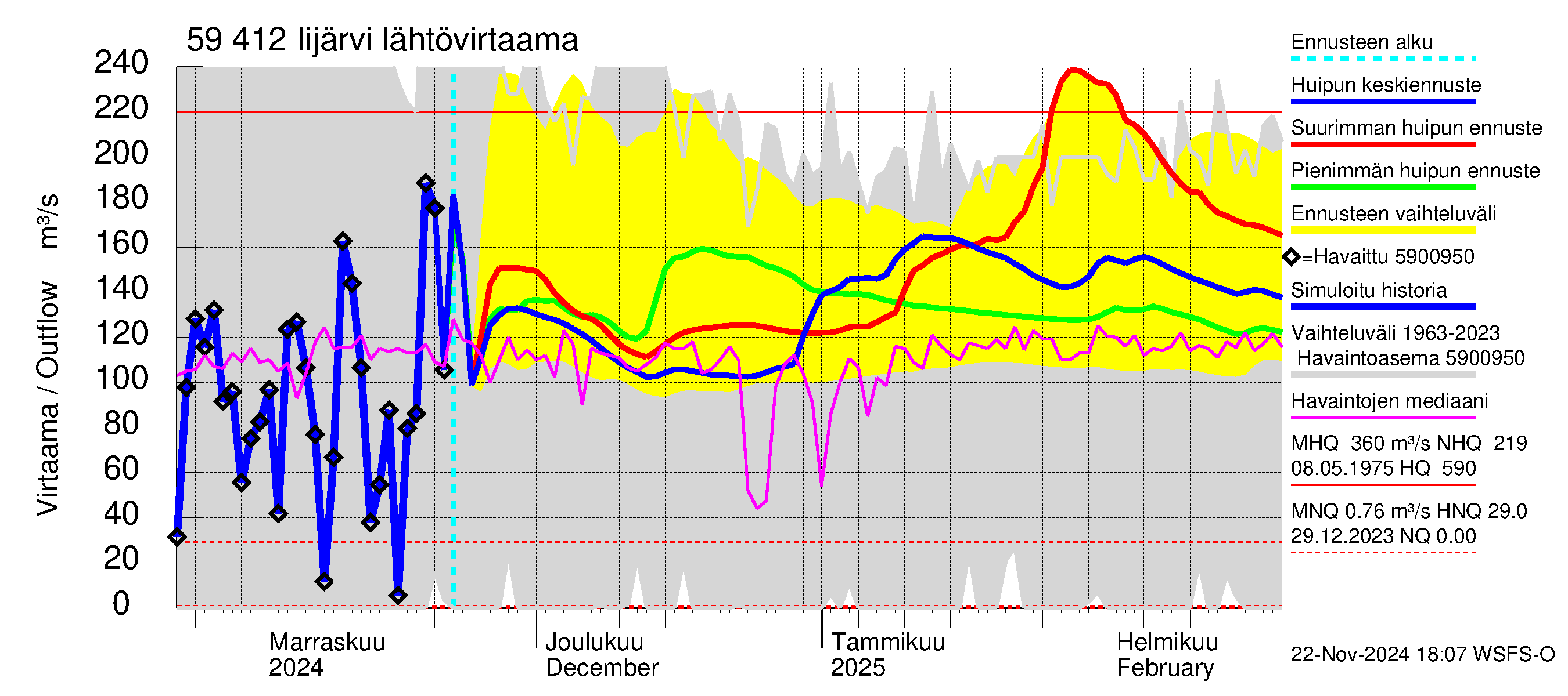 Oulujoen vesistöalue - Risti- ja Iijärvi: Lähtövirtaama / juoksutus - huippujen keski- ja ääriennusteet