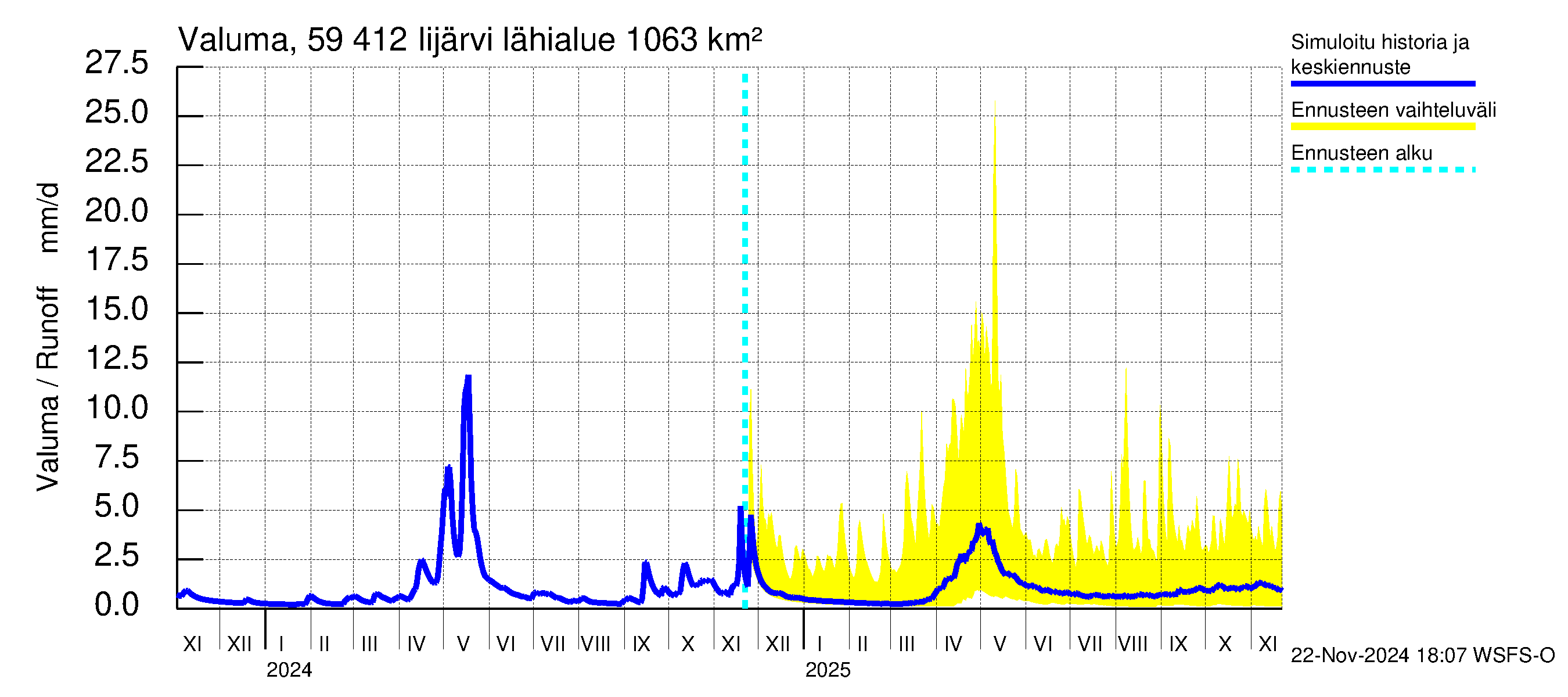 Oulujoen vesistöalue - Risti- ja Iijärvi: Valuma