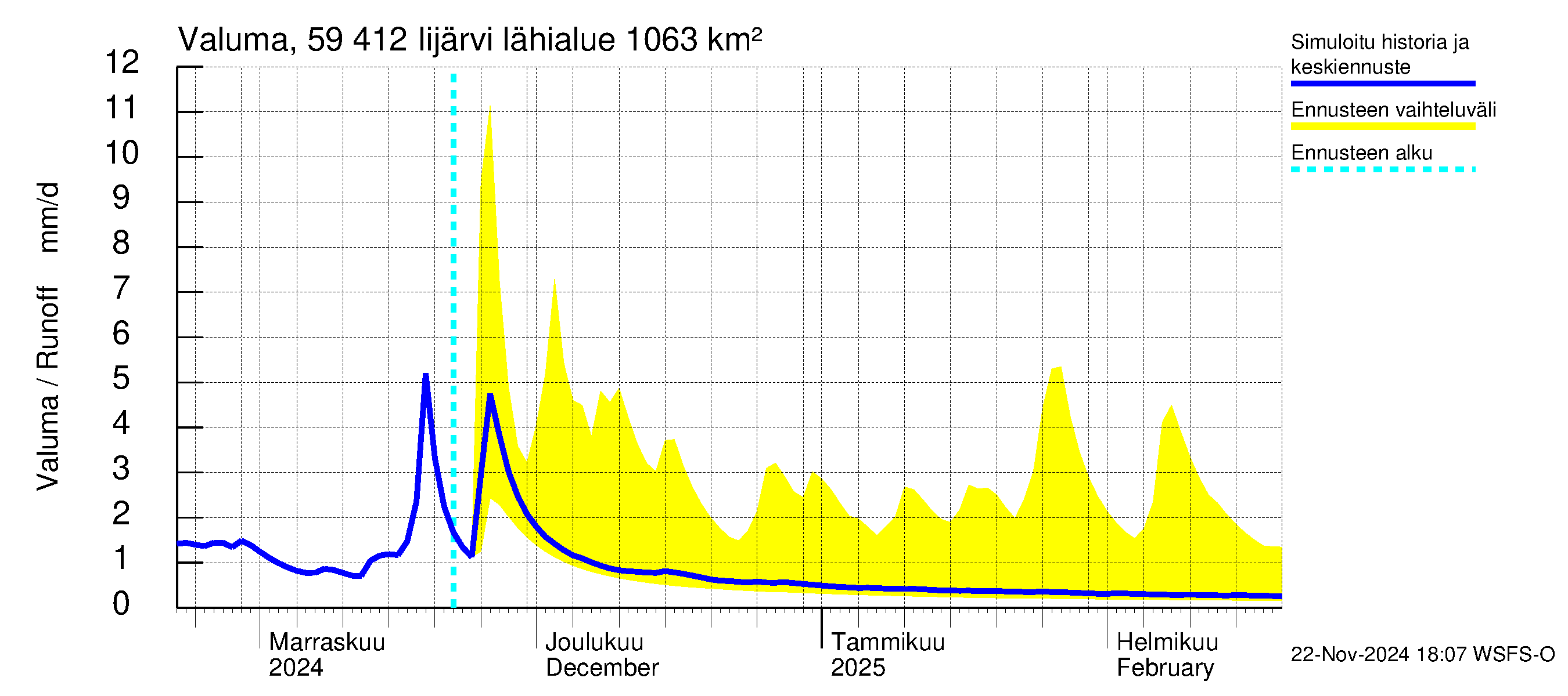 Oulujoen vesistöalue - Risti- ja Iijärvi: Valuma