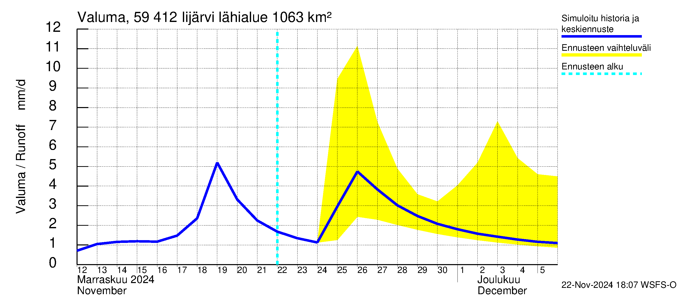 Oulujoen vesistöalue - Risti- ja Iijärvi: Valuma