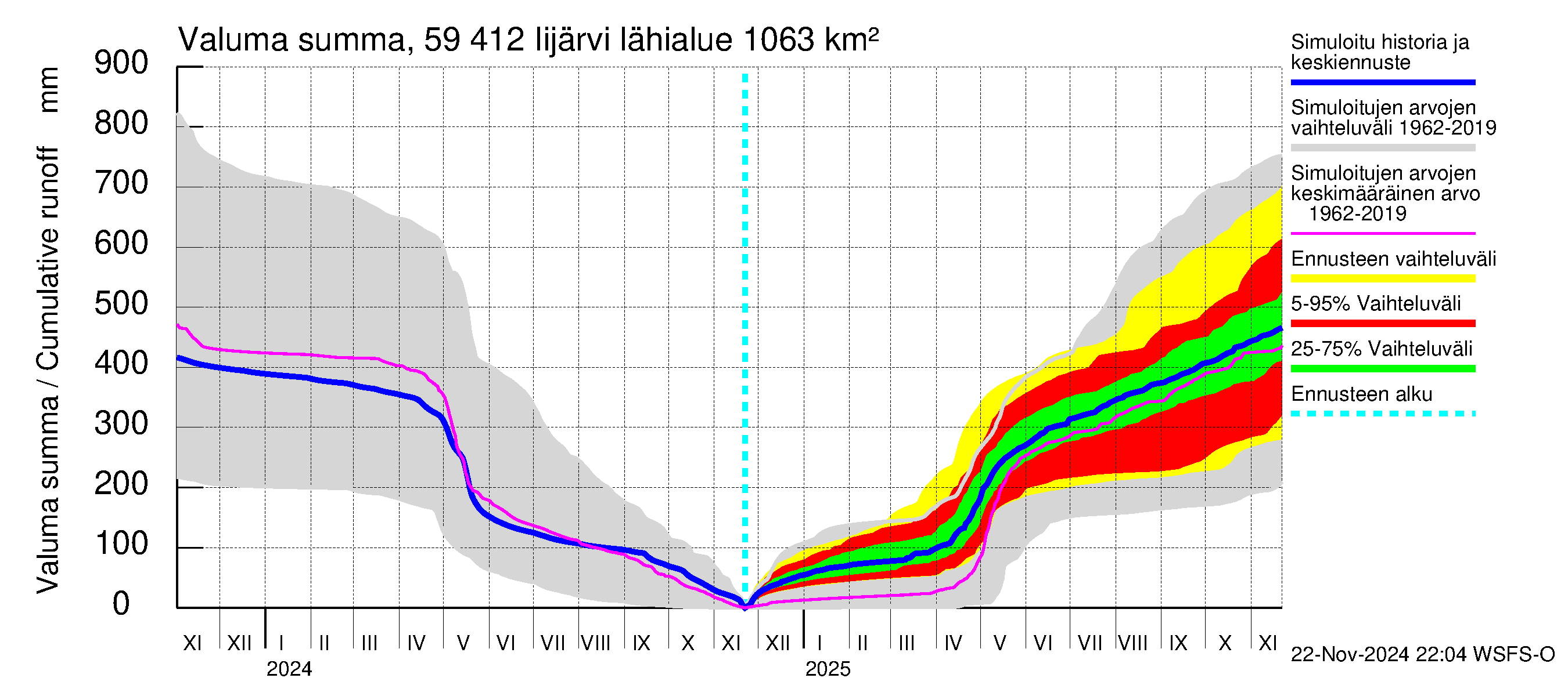 Oulujoen vesistöalue - Risti- ja Iijärvi: Valuma - summa