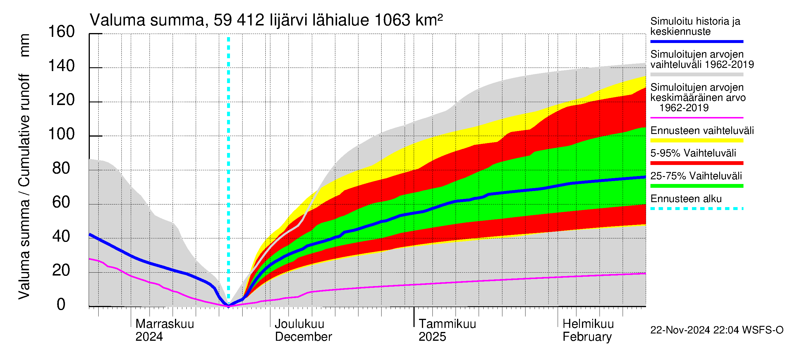 Oulujoen vesistöalue - Risti- ja Iijärvi: Valuma - summa