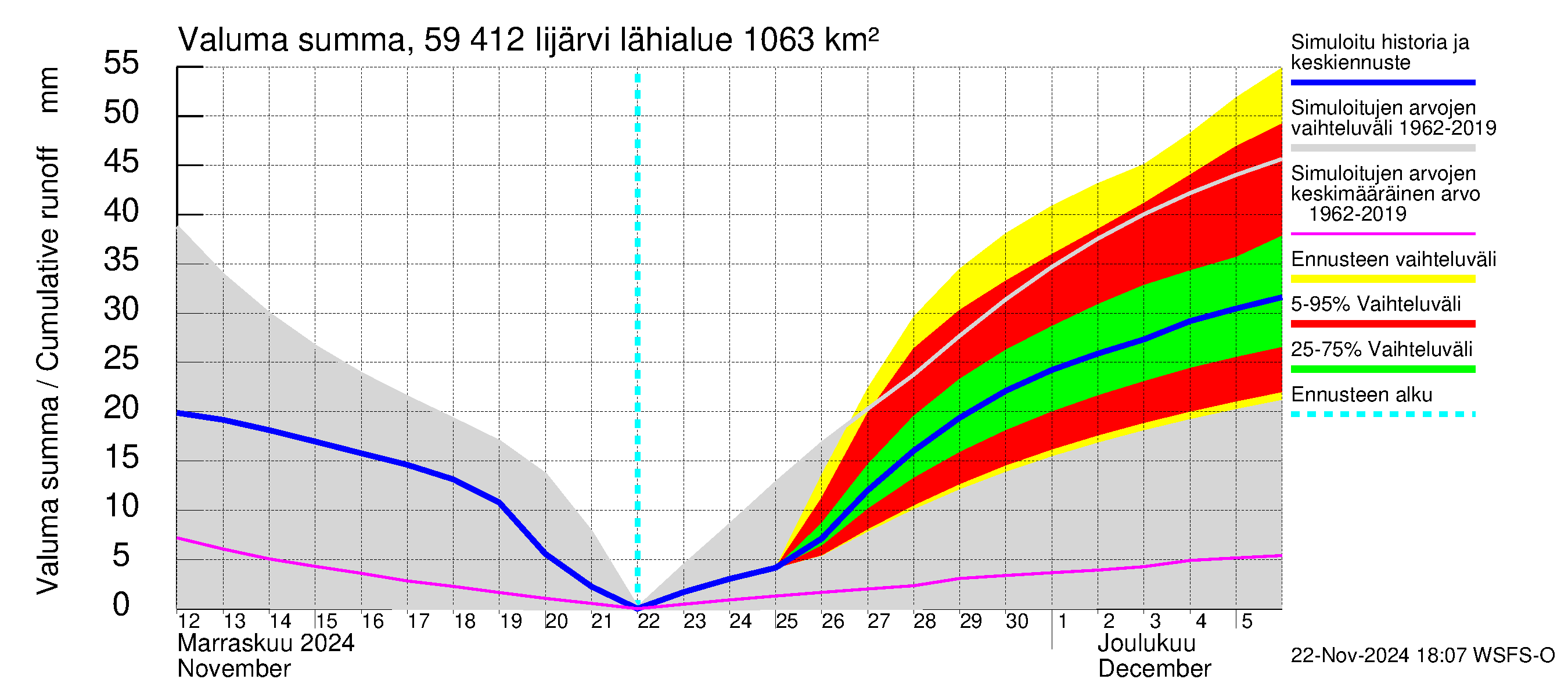 Oulujoen vesistöalue - Risti- ja Iijärvi: Valuma - summa