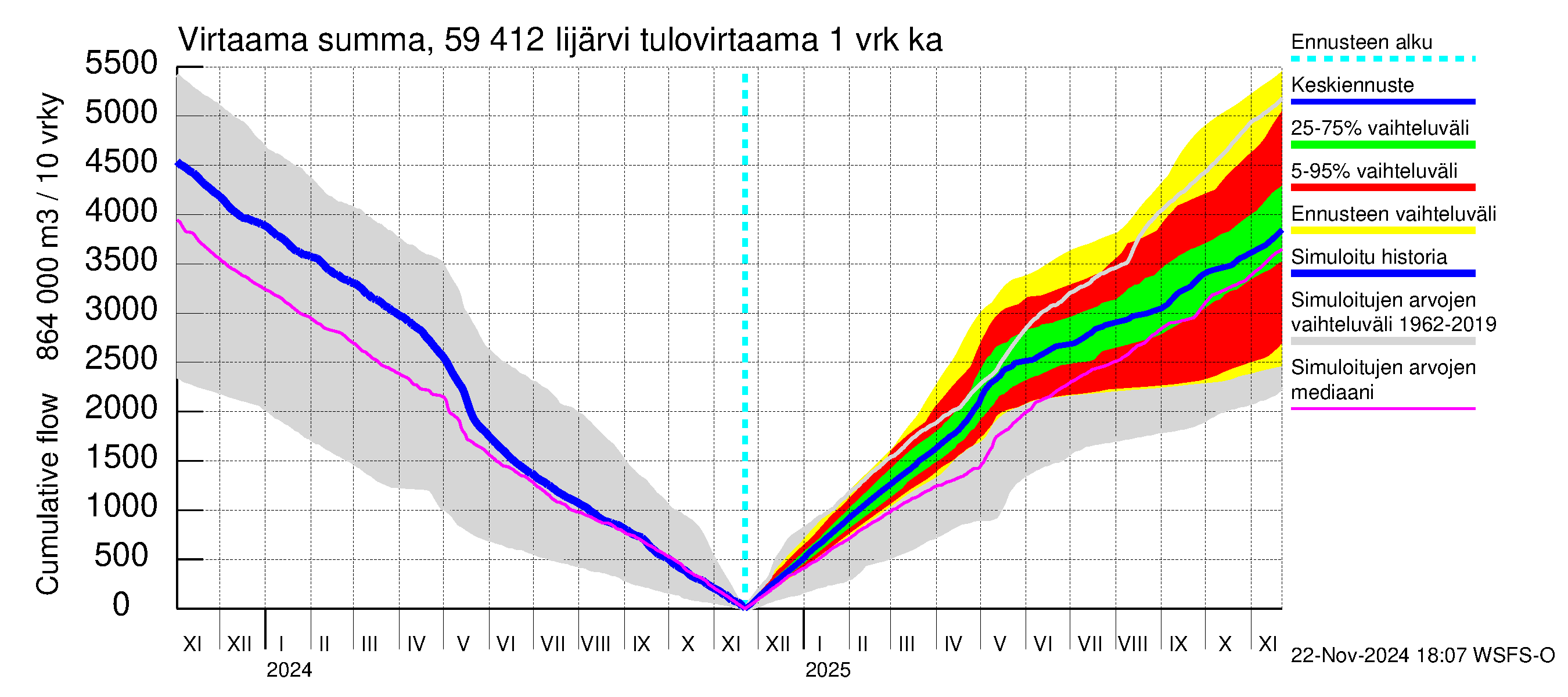 Oulujoen vesistöalue - Risti- ja Iijärvi: Tulovirtaama - summa