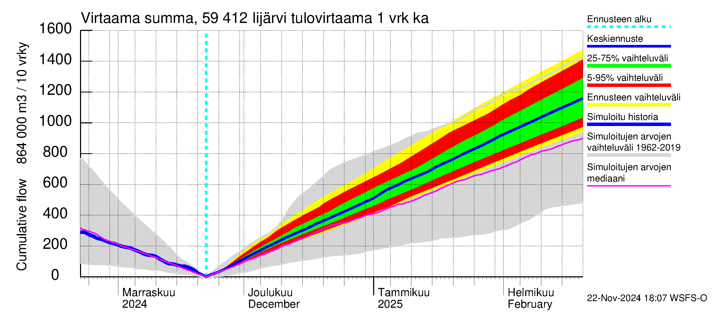 Oulujoen vesistöalue - Risti- ja Iijärvi: Tulovirtaama - summa