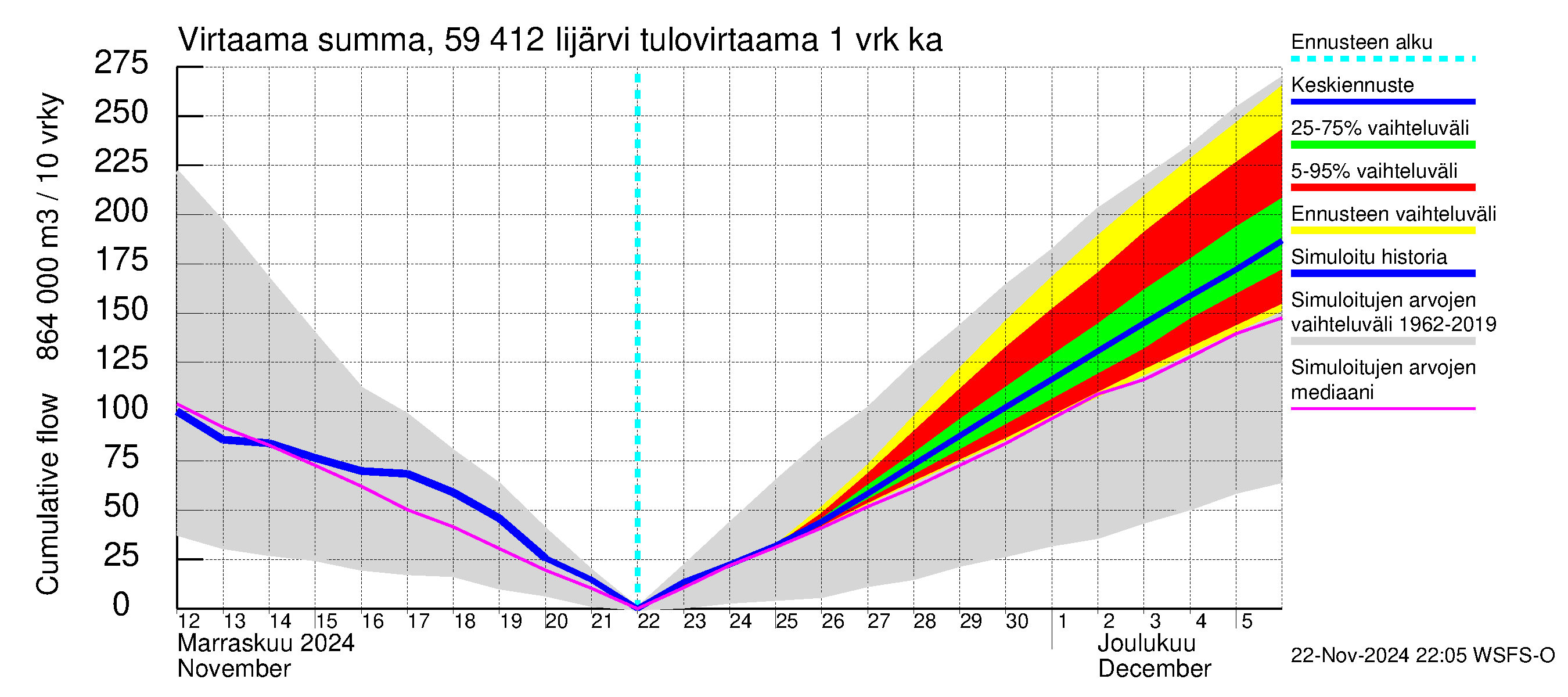 Oulujoen vesistöalue - Risti- ja Iijärvi: Tulovirtaama - summa