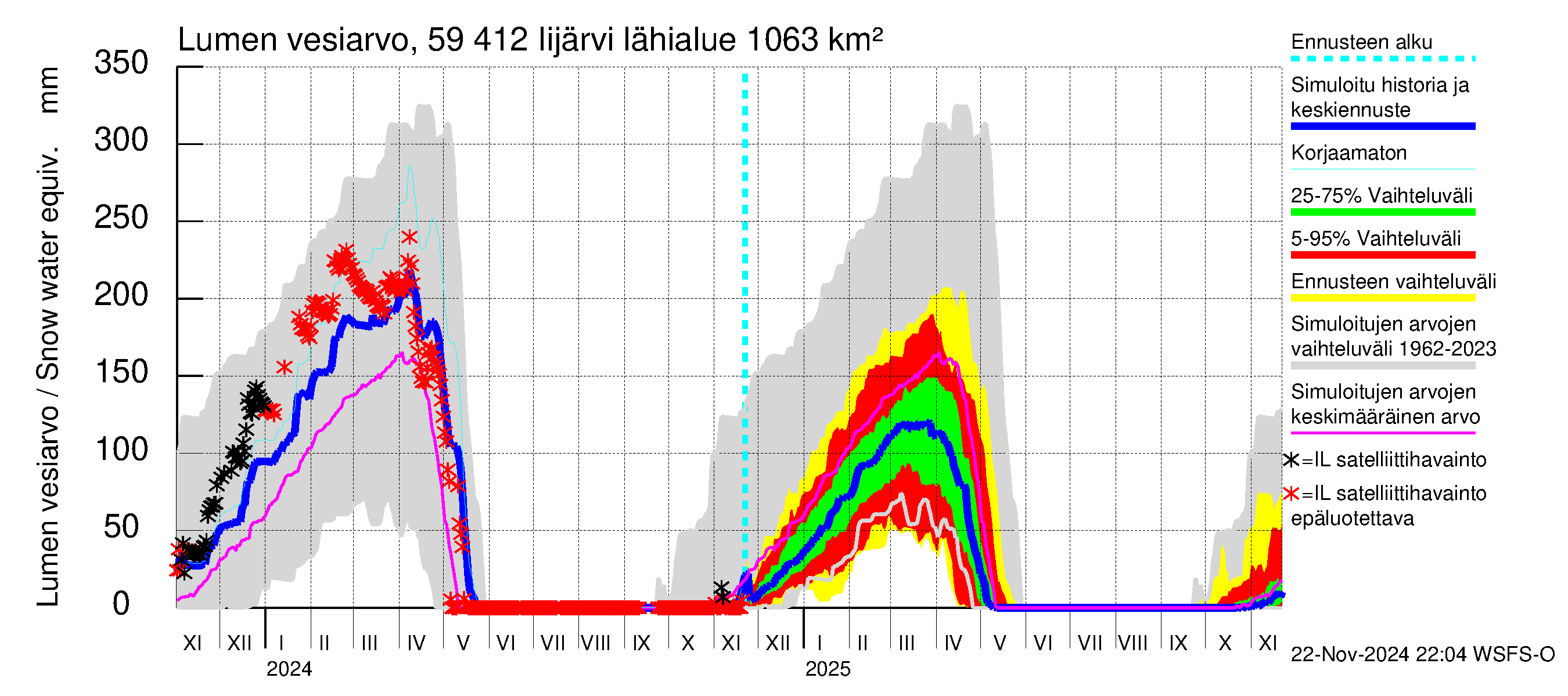 Oulujoen vesistöalue - Risti- ja Iijärvi: Lumen vesiarvo