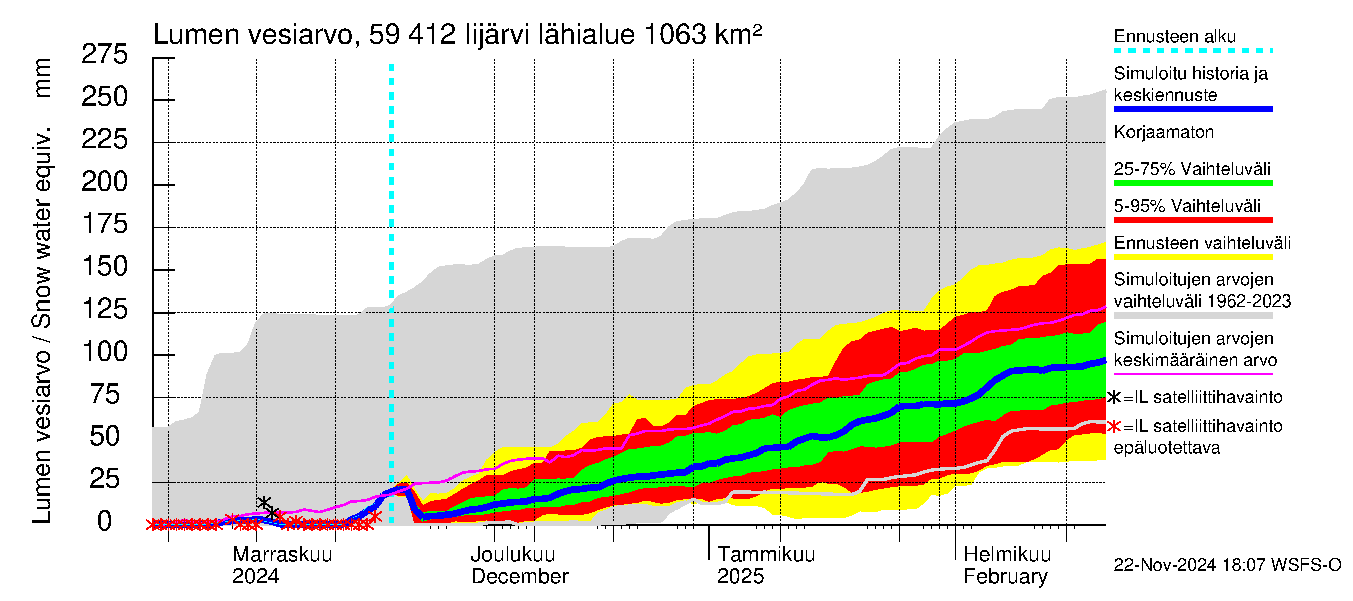 Oulujoen vesistöalue - Risti- ja Iijärvi: Lumen vesiarvo