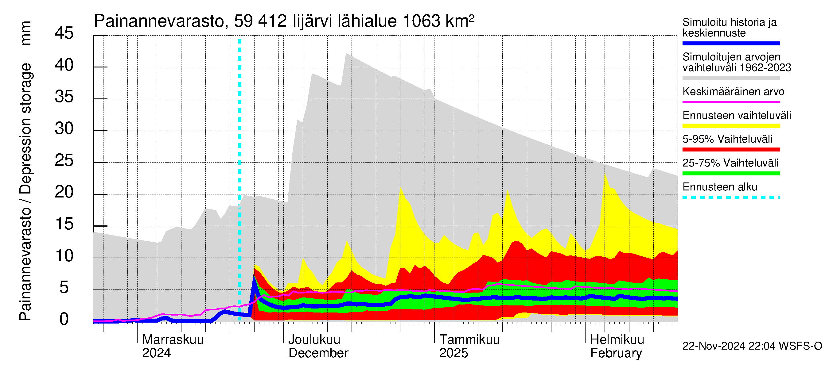 Oulujoen vesistöalue - Risti- ja Iijärvi: Painannevarasto