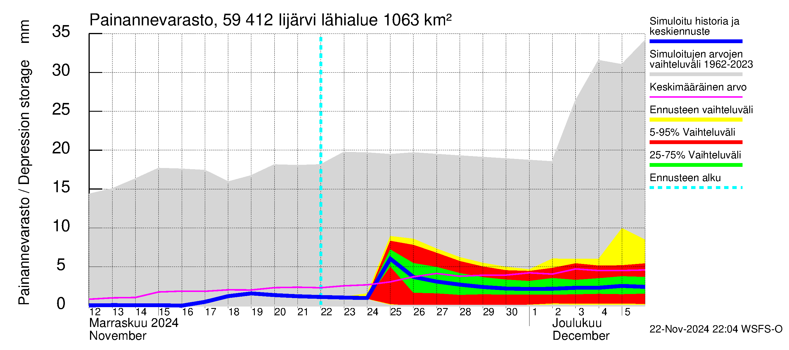 Oulujoen vesistöalue - Risti- ja Iijärvi: Painannevarasto