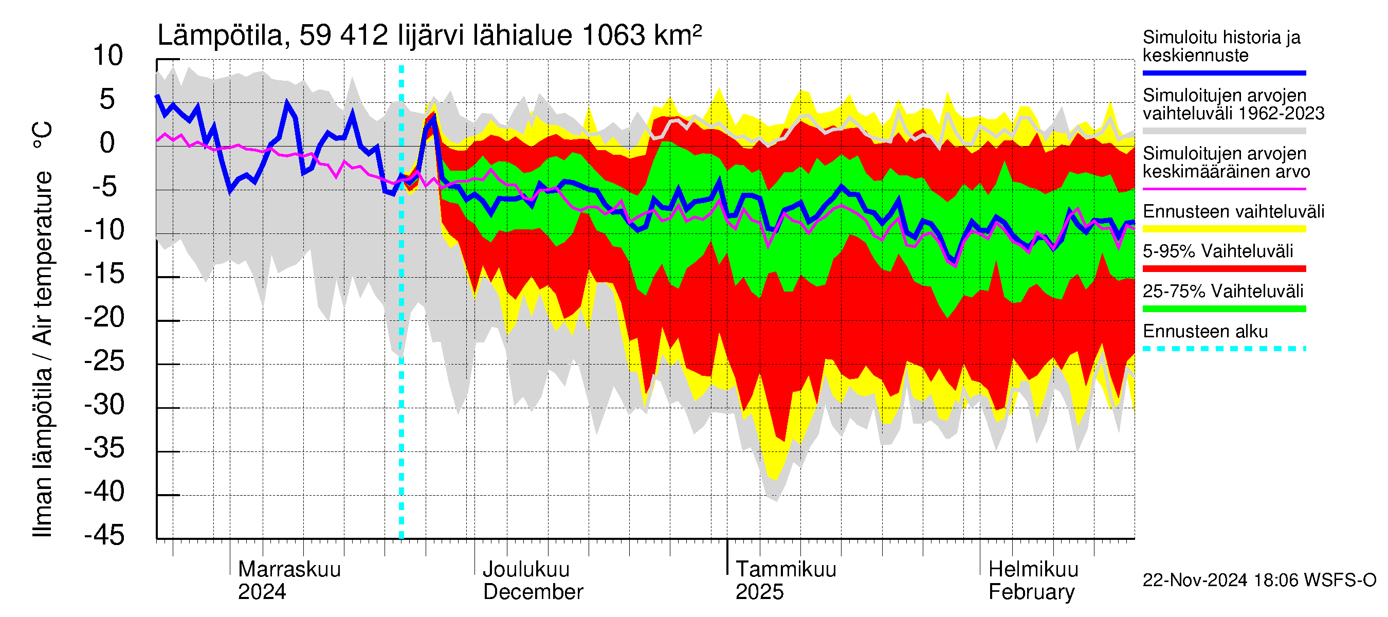 Oulujoen vesistöalue - Risti- ja Iijärvi: Ilman lämpötila