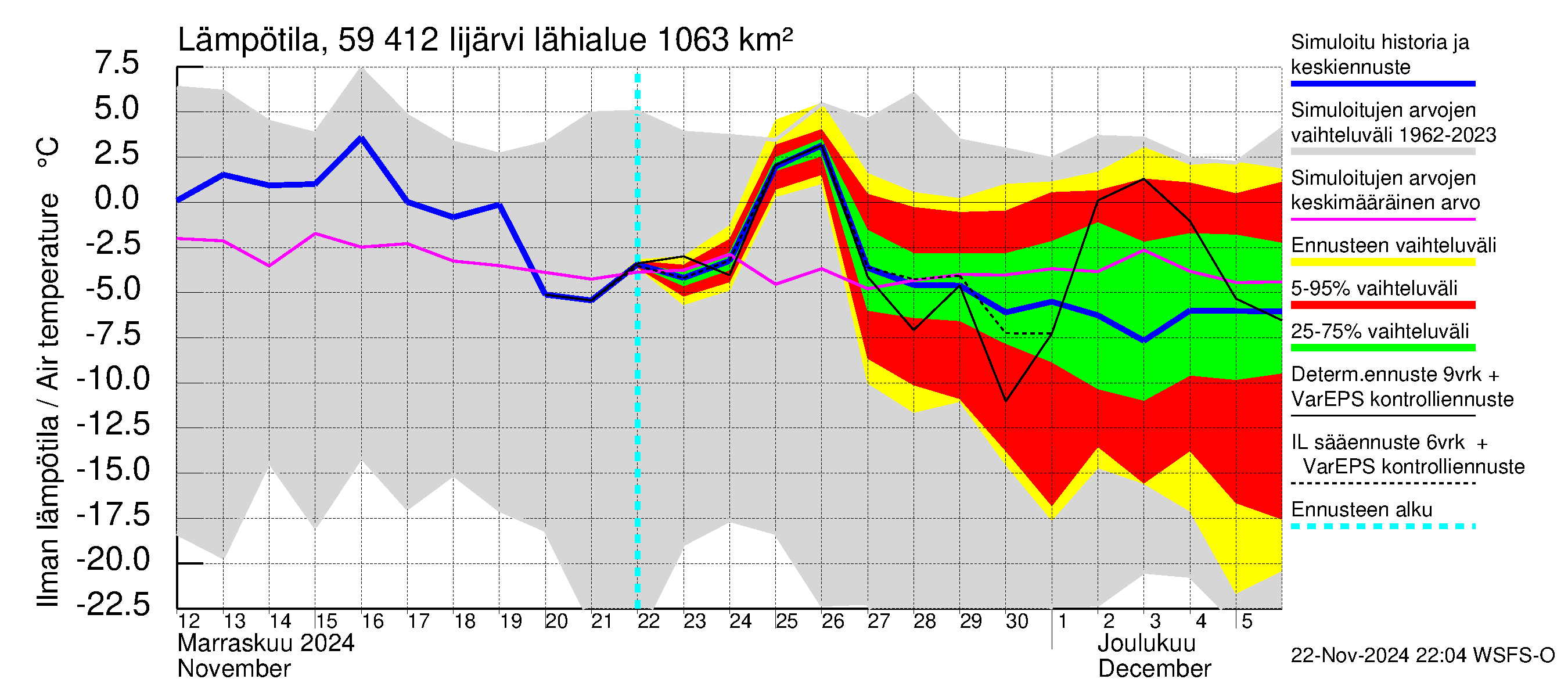 Oulujoen vesistöalue - Risti- ja Iijärvi: Ilman lämpötila