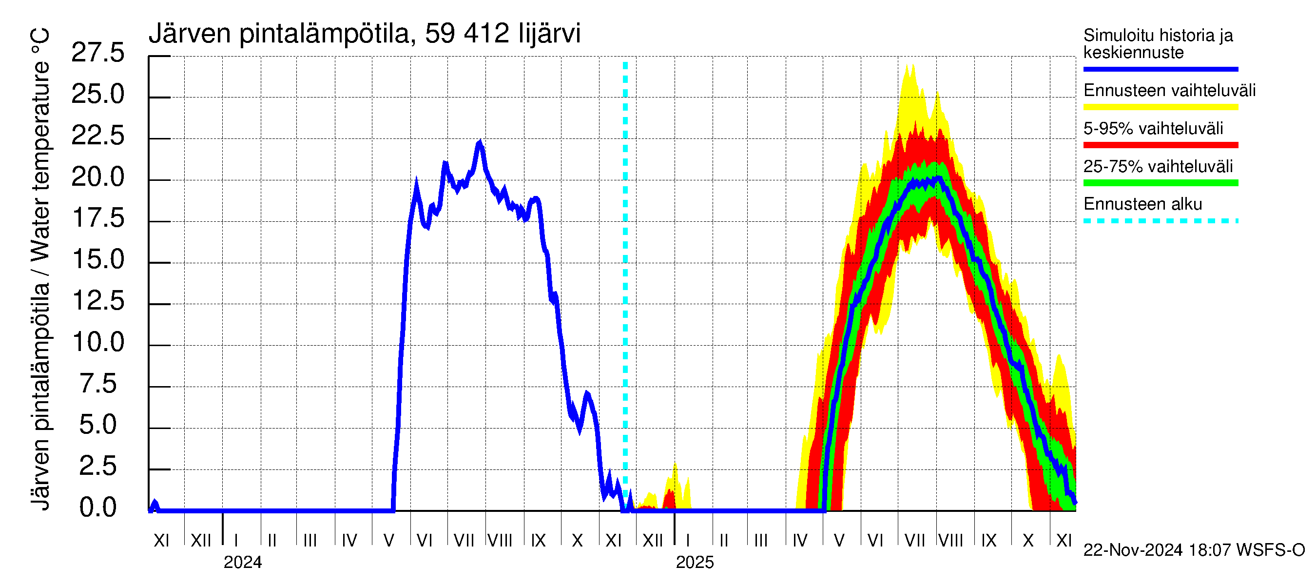 Oulujoen vesistöalue - Risti- ja Iijärvi: Järven pintalämpötila