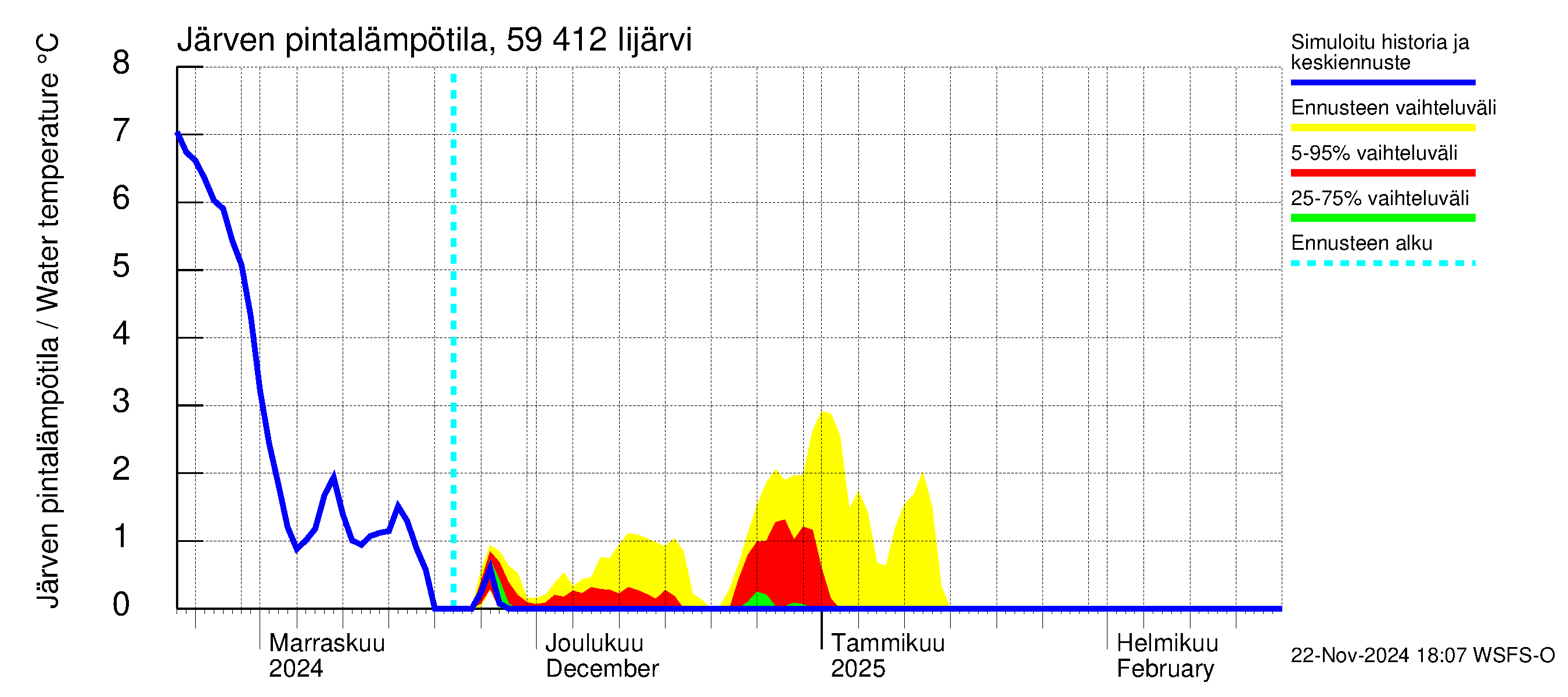 Oulujoen vesistöalue - Risti- ja Iijärvi: Järven pintalämpötila