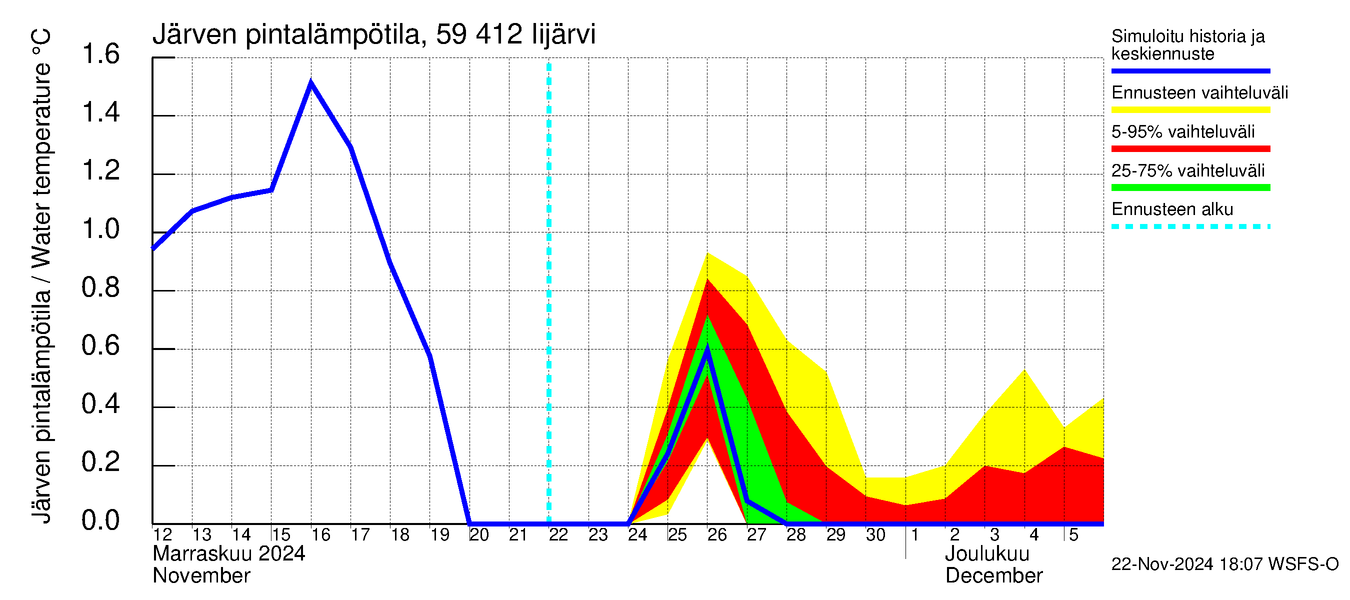 Oulujoen vesistöalue - Risti- ja Iijärvi: Järven pintalämpötila