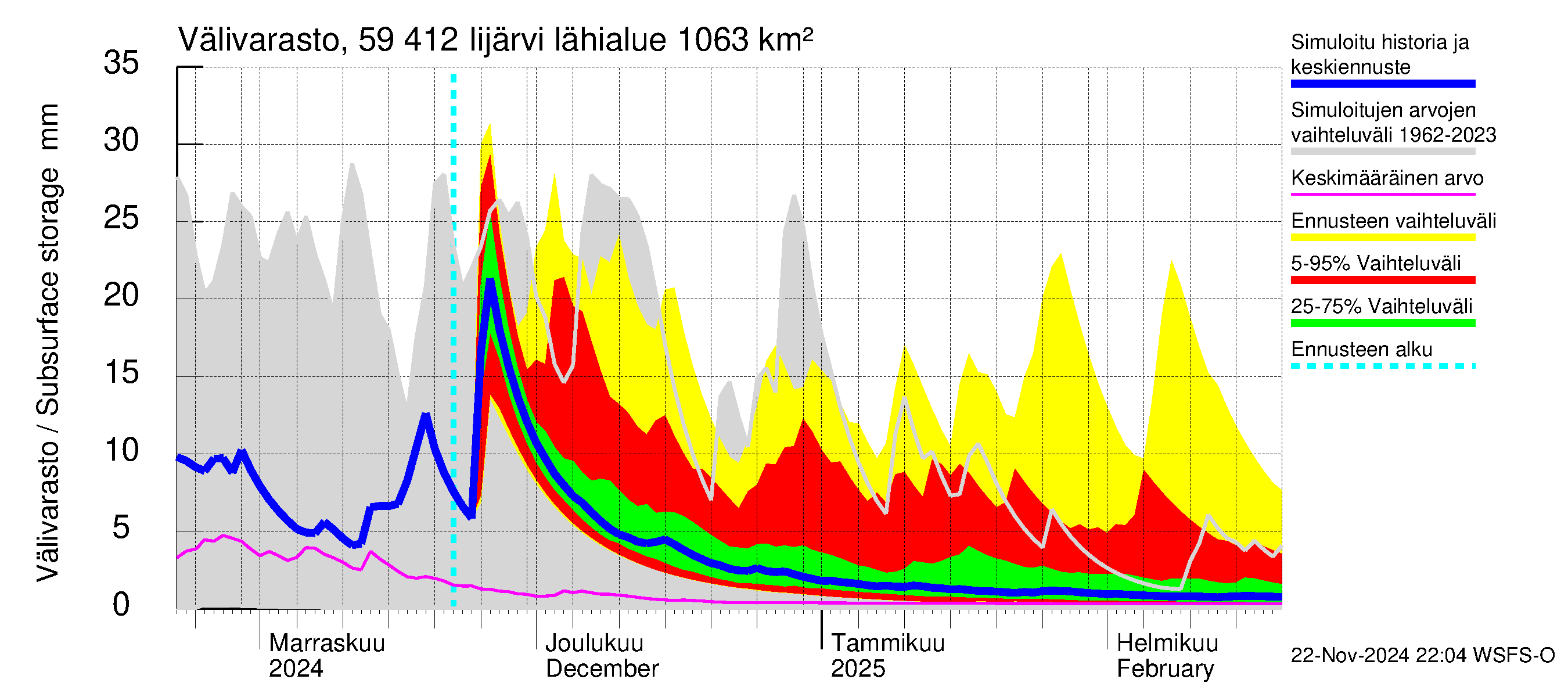 Oulujoen vesistöalue - Risti- ja Iijärvi: Välivarasto