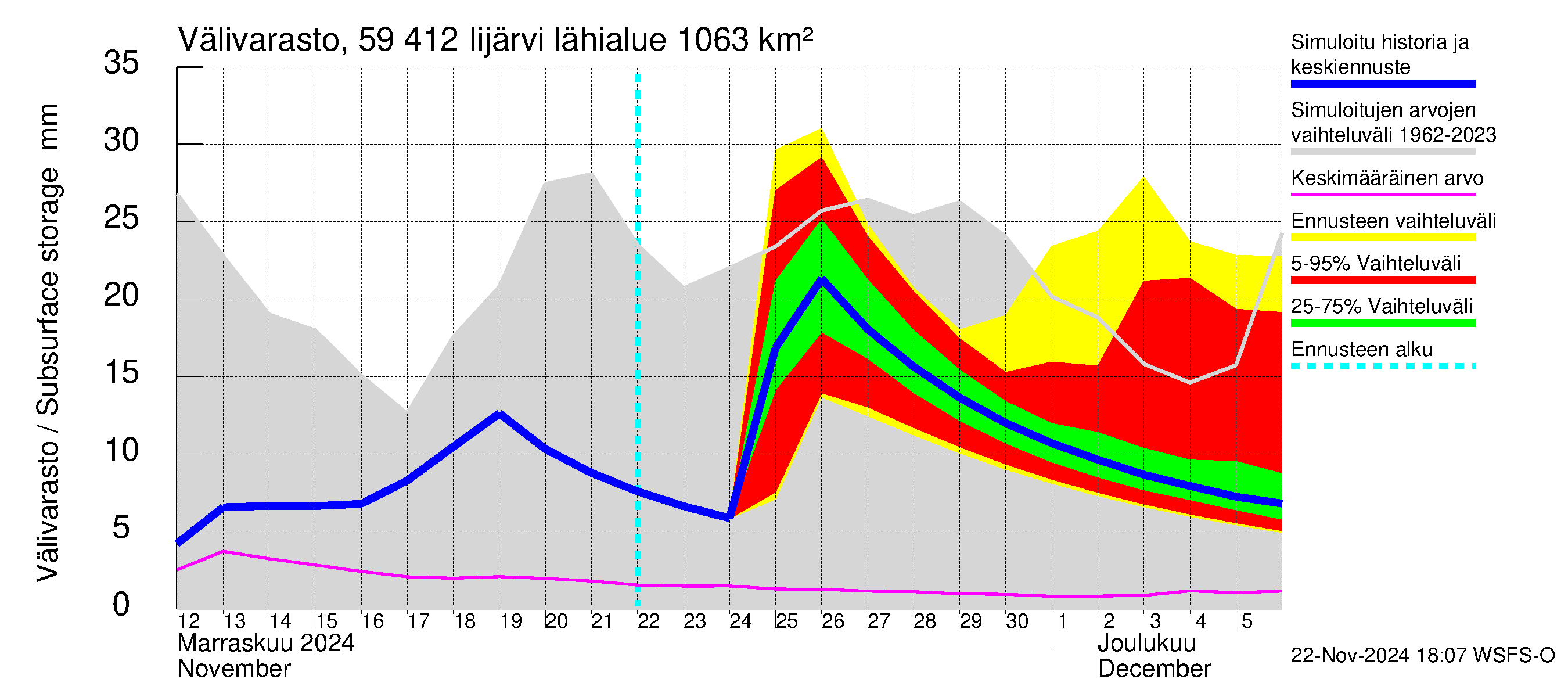 Oulujoen vesistöalue - Risti- ja Iijärvi: Välivarasto