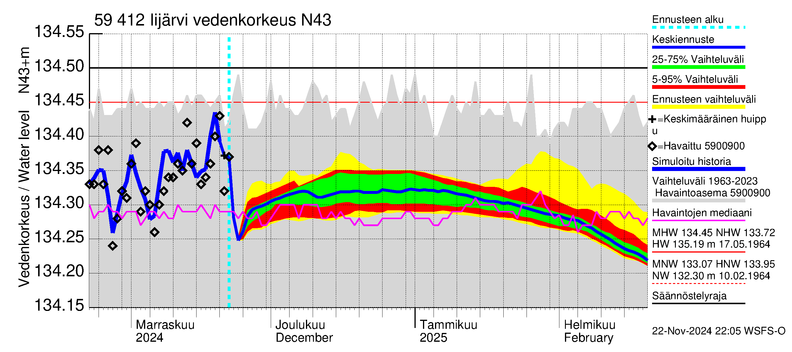 Oulujoen vesistöalue - Risti- ja Iijärvi: Vedenkorkeus - jakaumaennuste