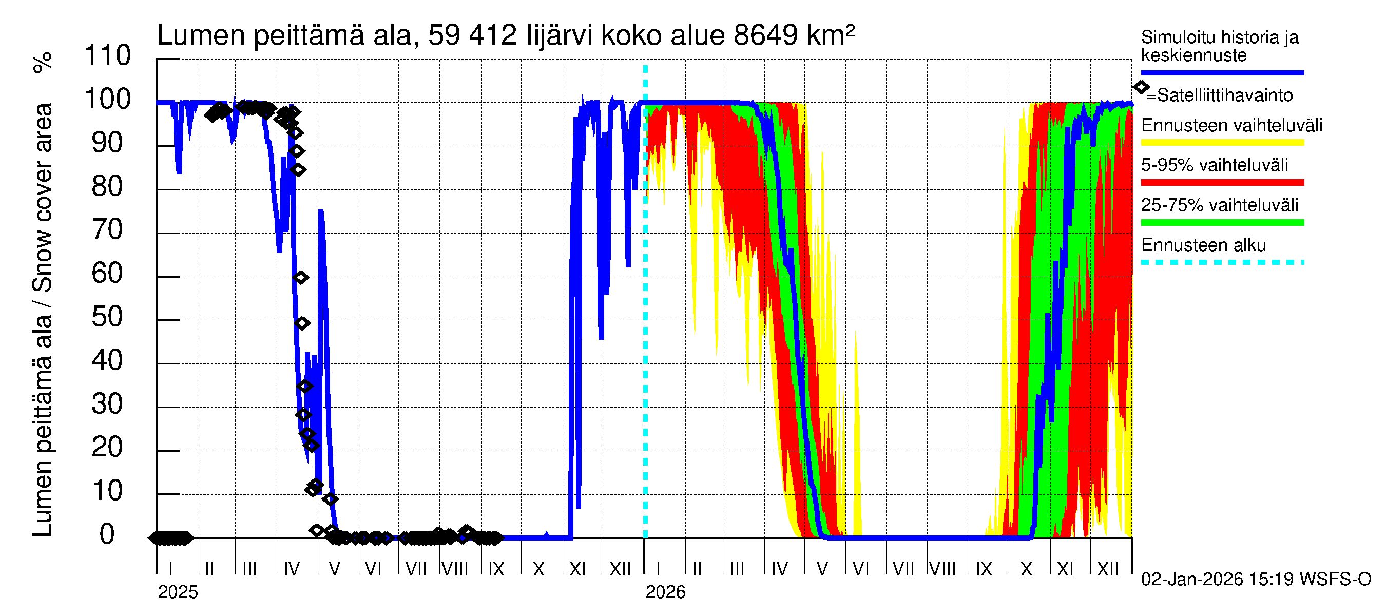 Oulujoen vesistöalue - Risti- ja Iijärvi: Lumen peittämä ala
