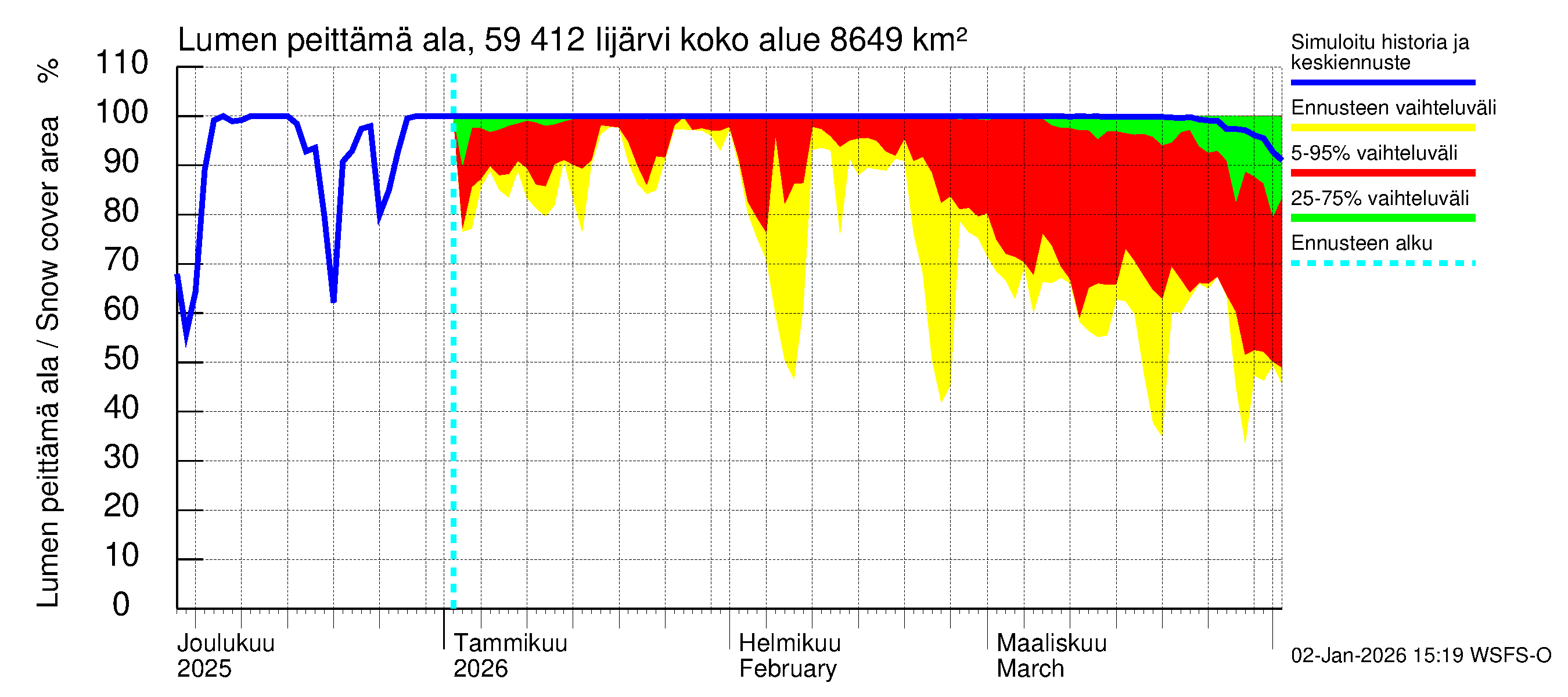 Oulujoen vesistöalue - Risti- ja Iijärvi: Lumen peittämä ala