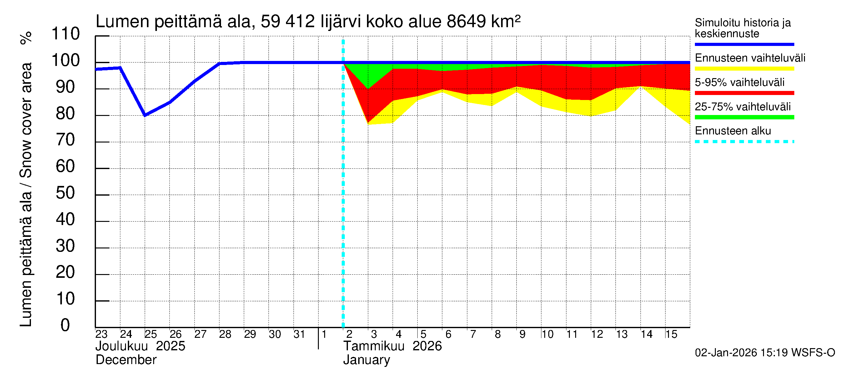 Oulujoen vesistöalue - Risti- ja Iijärvi: Lumen peittämä ala