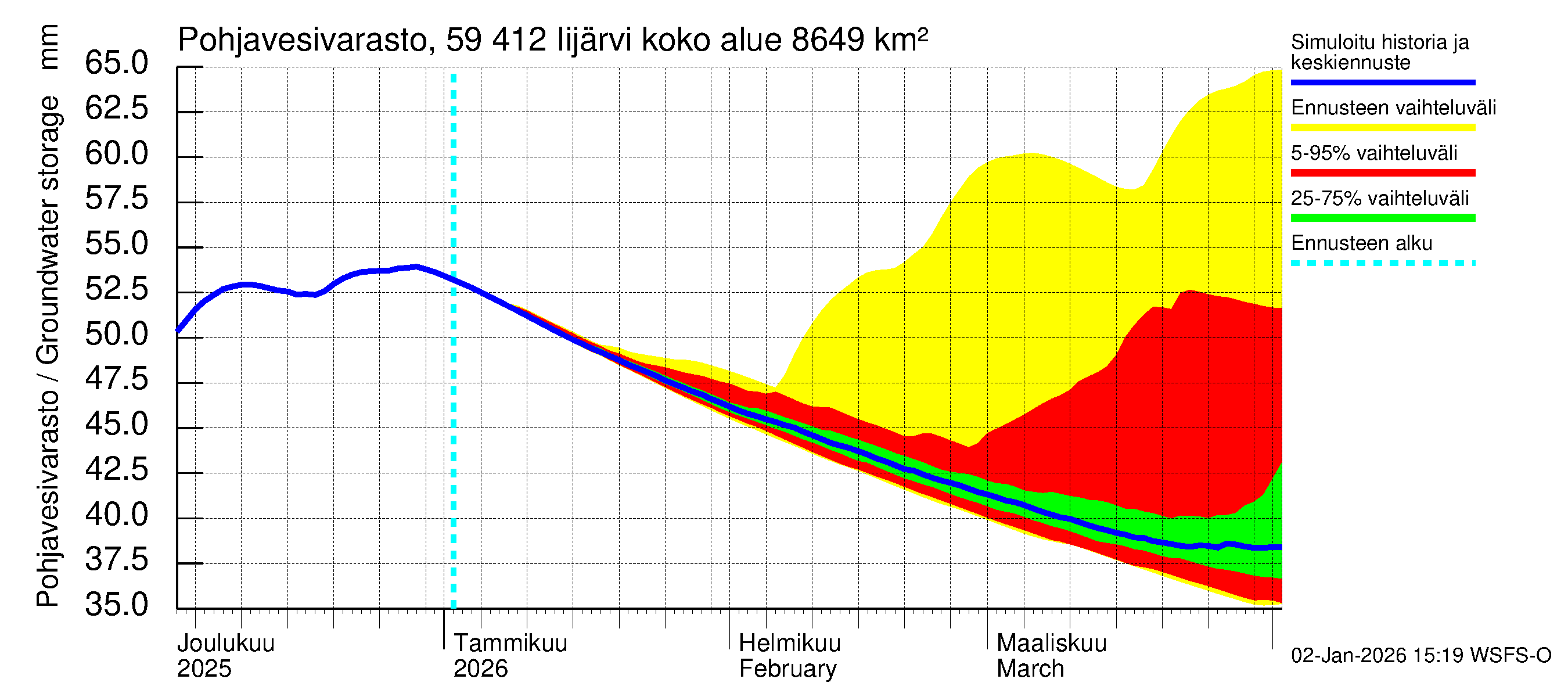 Oulujoen vesistöalue - Risti- ja Iijärvi: Pohjavesivarasto
