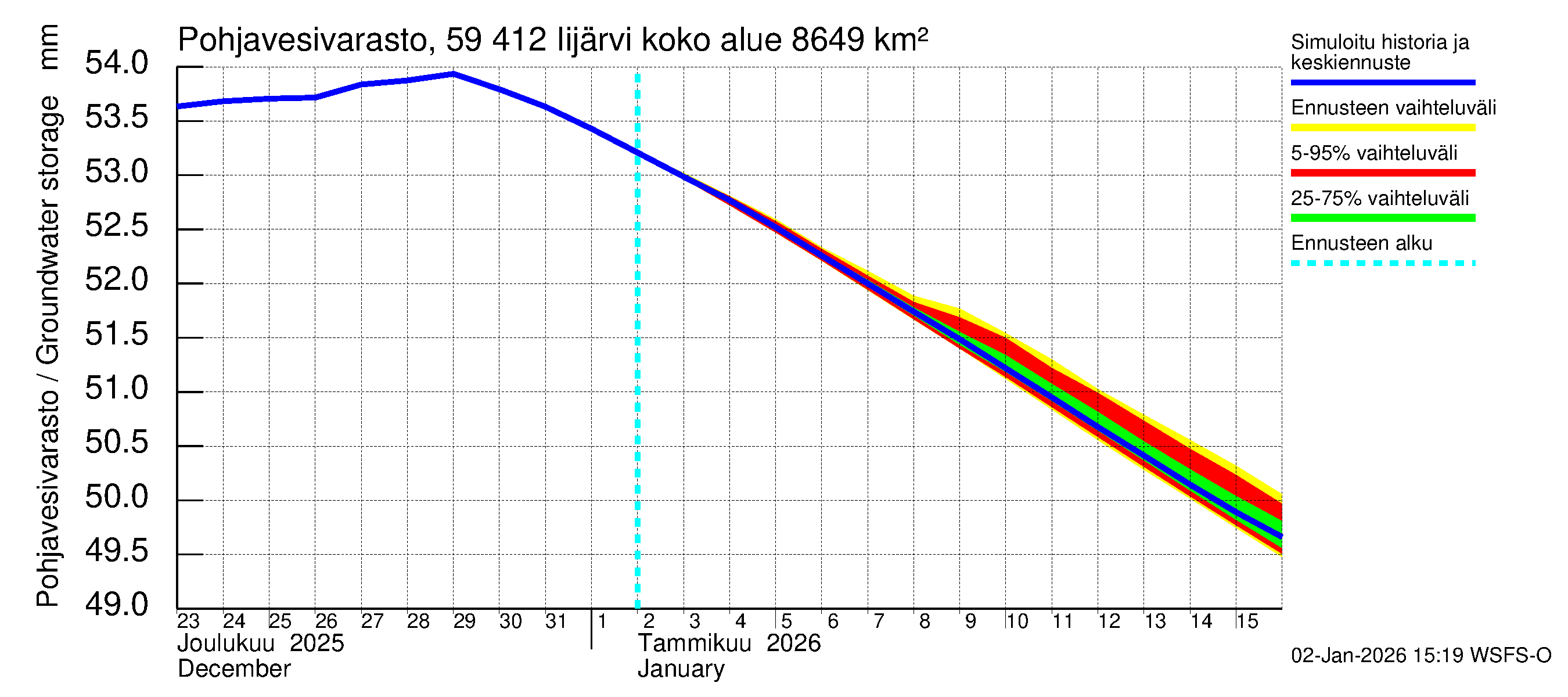 Oulujoen vesistöalue - Risti- ja Iijärvi: Pohjavesivarasto