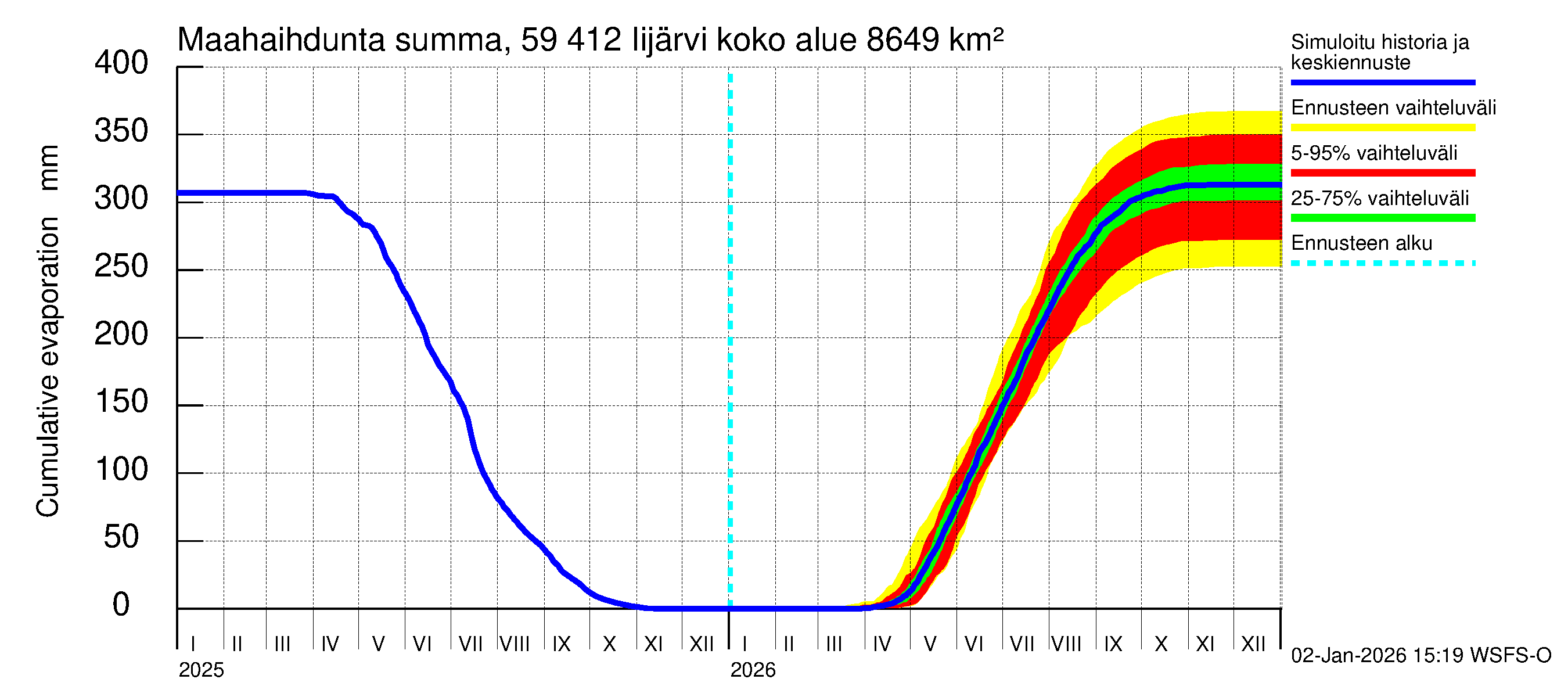 Oulujoen vesistöalue - Risti- ja Iijärvi: Haihdunta maa-alueelta - summa