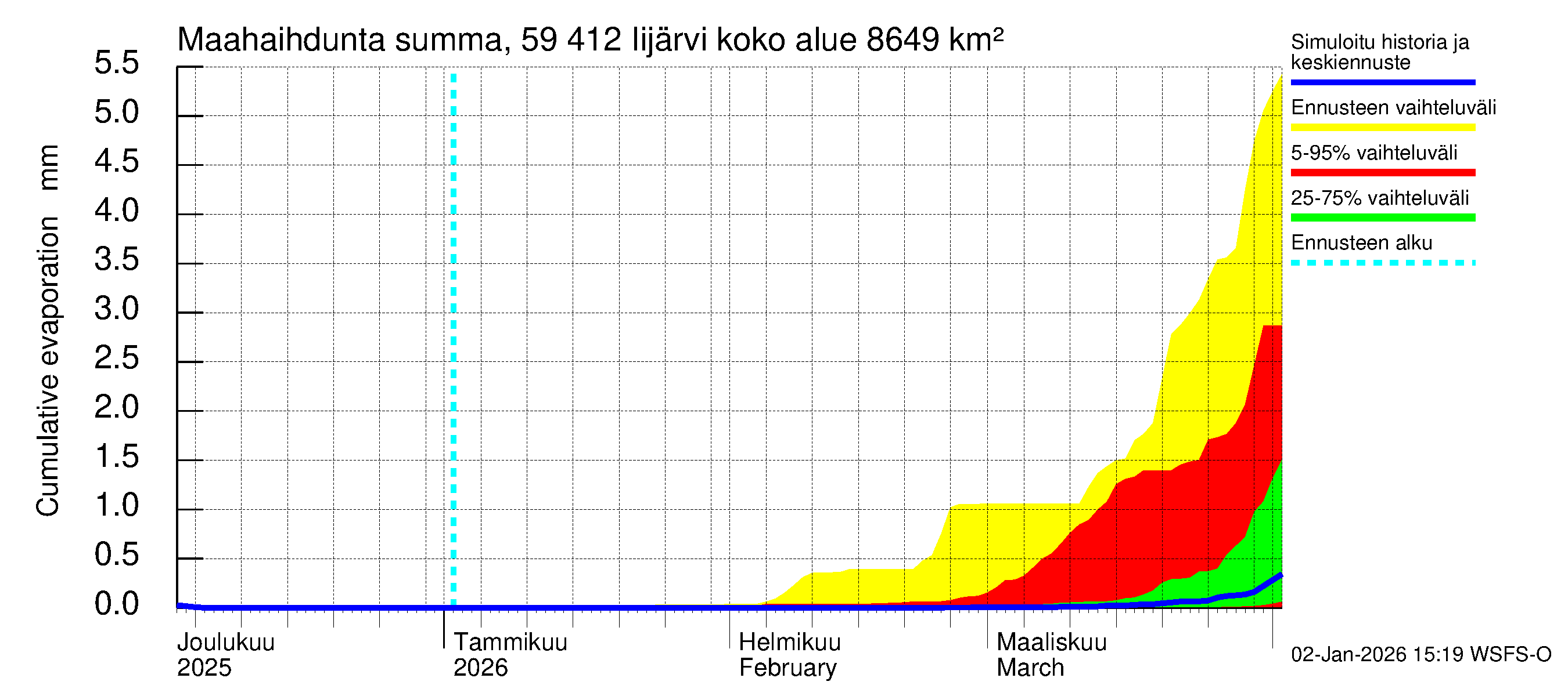 Oulujoen vesistöalue - Risti- ja Iijärvi: Haihdunta maa-alueelta - summa