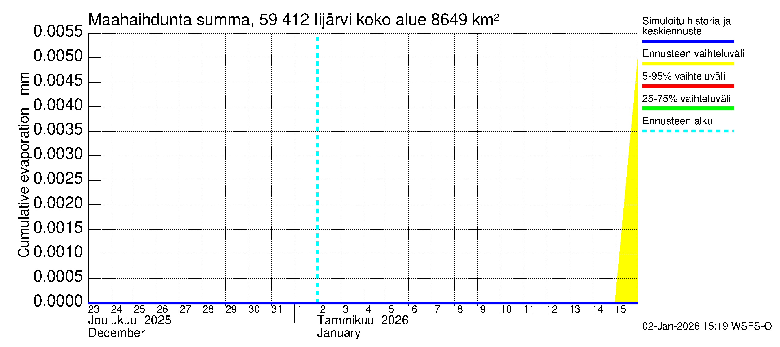 Oulujoen vesistöalue - Risti- ja Iijärvi: Haihdunta maa-alueelta - summa