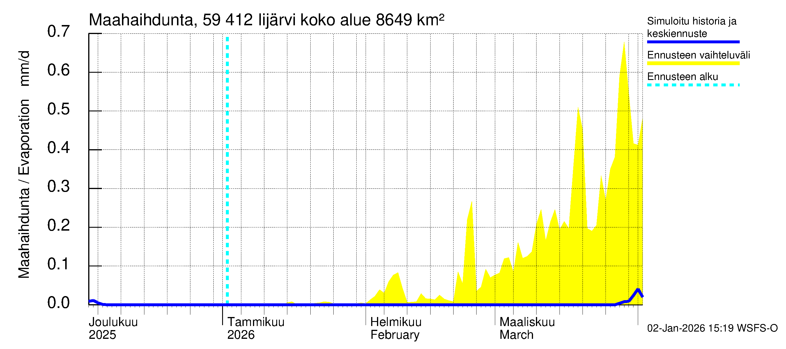 Oulujoen vesistöalue - Risti- ja Iijärvi: Haihdunta maa-alueelta
