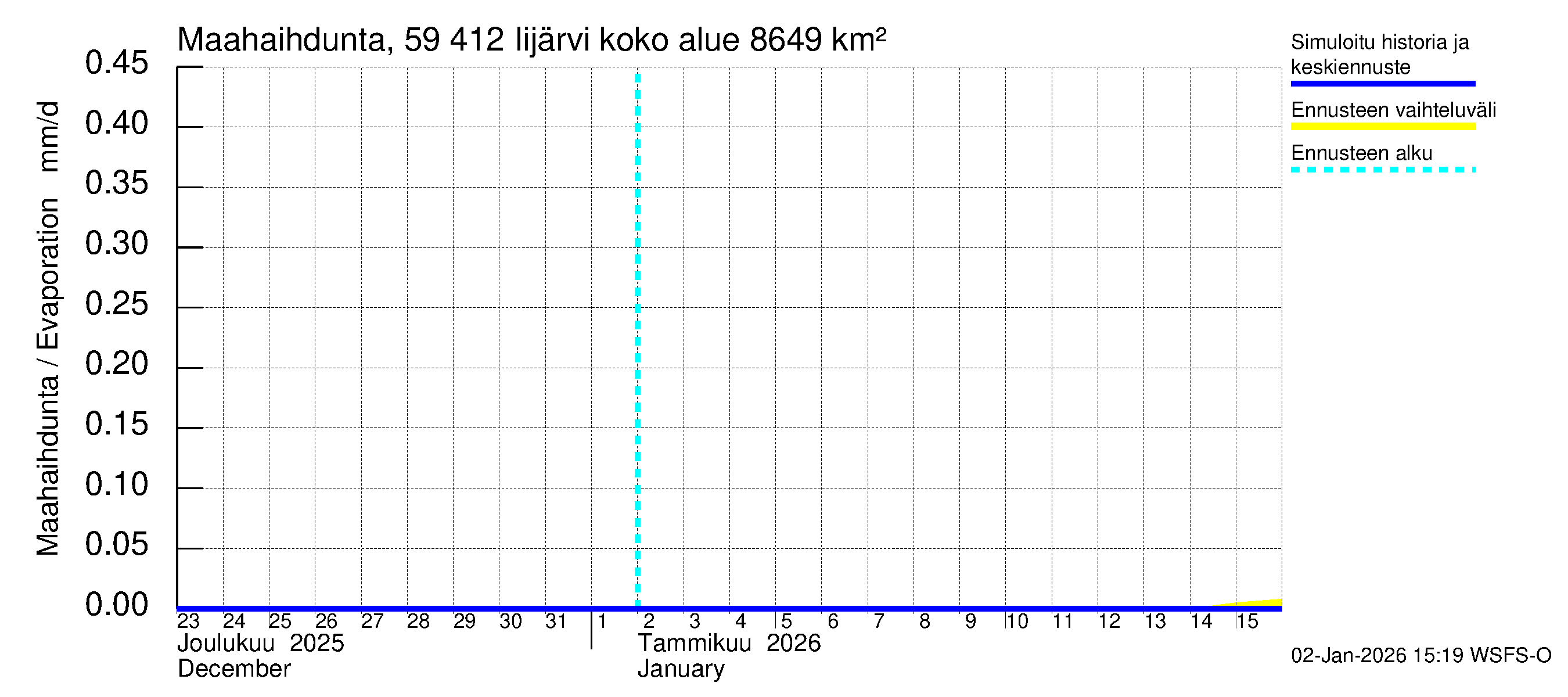 Oulujoen vesistöalue - Risti- ja Iijärvi: Haihdunta maa-alueelta